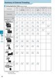 507 Threading Summary of External Threading Tooling Application Table (External Thread) Thread Types Metric Unified UN, UNC UNF, UNEF Parallel Pipe G (PF) Whit Каталог KYOCERA 2017 Инструмент Пластины сменные режущие из твердых сплавов и сверхтвердых материалов Сборные с СРП и цельные твердосплавные фрезы Спиральные сверла Стр. J2