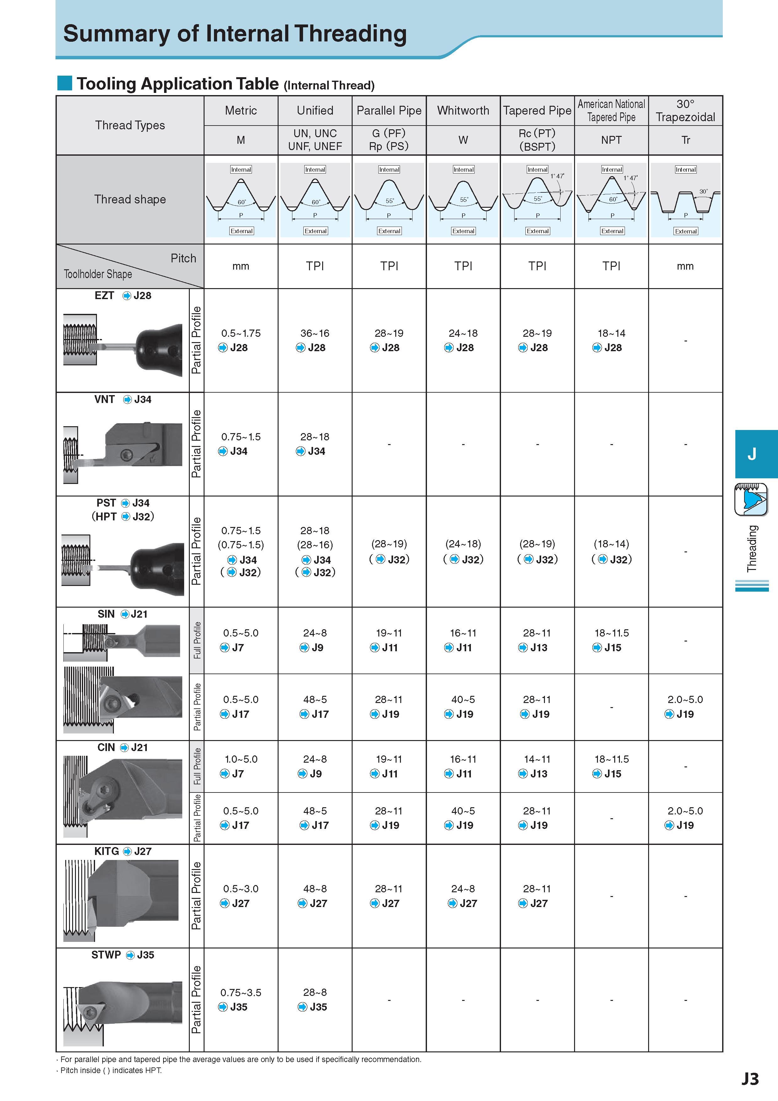508 Summary of Internal Threading Tooling Application Table (Internal Thread) Thread Types Thread shape Pitch Toolholder Shape EZT OJ28 VNT >J34 PST ) J34 (HPT Каталог KYOCERA 2017 Инструмент Пластины сменные режущие из твердых сплавов и сверхтвердых материалов Сборные с СРП и цельные твердосплавные фрезы Спиральные сверла Стр. J3