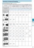 508 Summary of Internal Threading Tooling Application Table (Internal Thread) Thread Types Thread shape Pitch Toolholder Shape EZT OJ28 VNT >J34 PST ) J34 (HPT Каталог KYOCERA 2017 Инструмент Пластины сменные режущие из твердых сплавов и сверхтвердых материалов Сборные с СРП и цельные твердосплавные фрезы Спиральные сверла Стр. J3