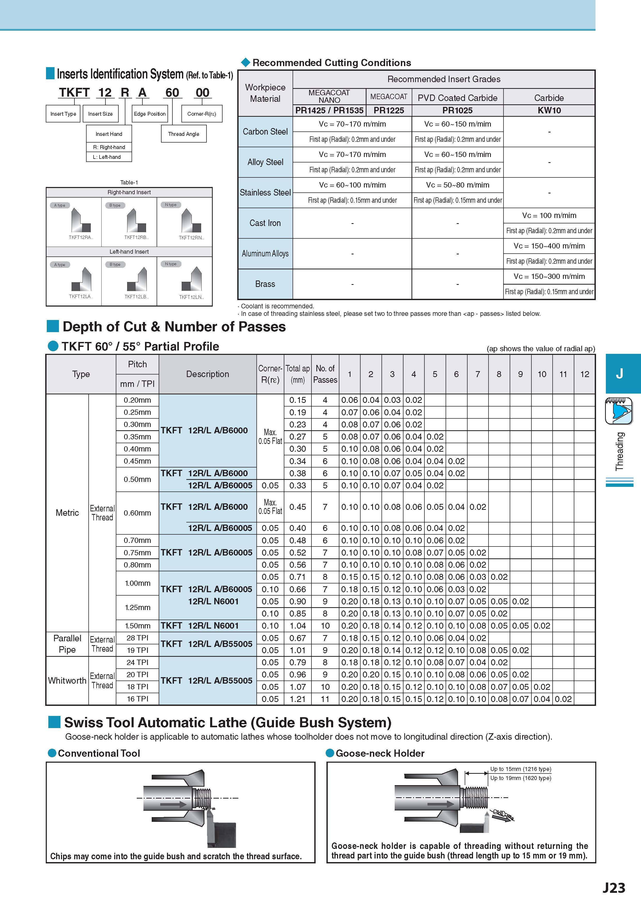 528 Inserts Identification System (Ref to Table-1) TKFT 12 R A 60 00 Recommended Cutting Conditions Рекомендованные режимы резания на станках Right-hand Insert Каталог KYOCERA 2017 Инструмент Пластины сменные режущие из твердых сплавов и сверхтвердых материалов Сборные с СРП и цельные твердосплавные фрезы Спиральные сверла Стр. J23