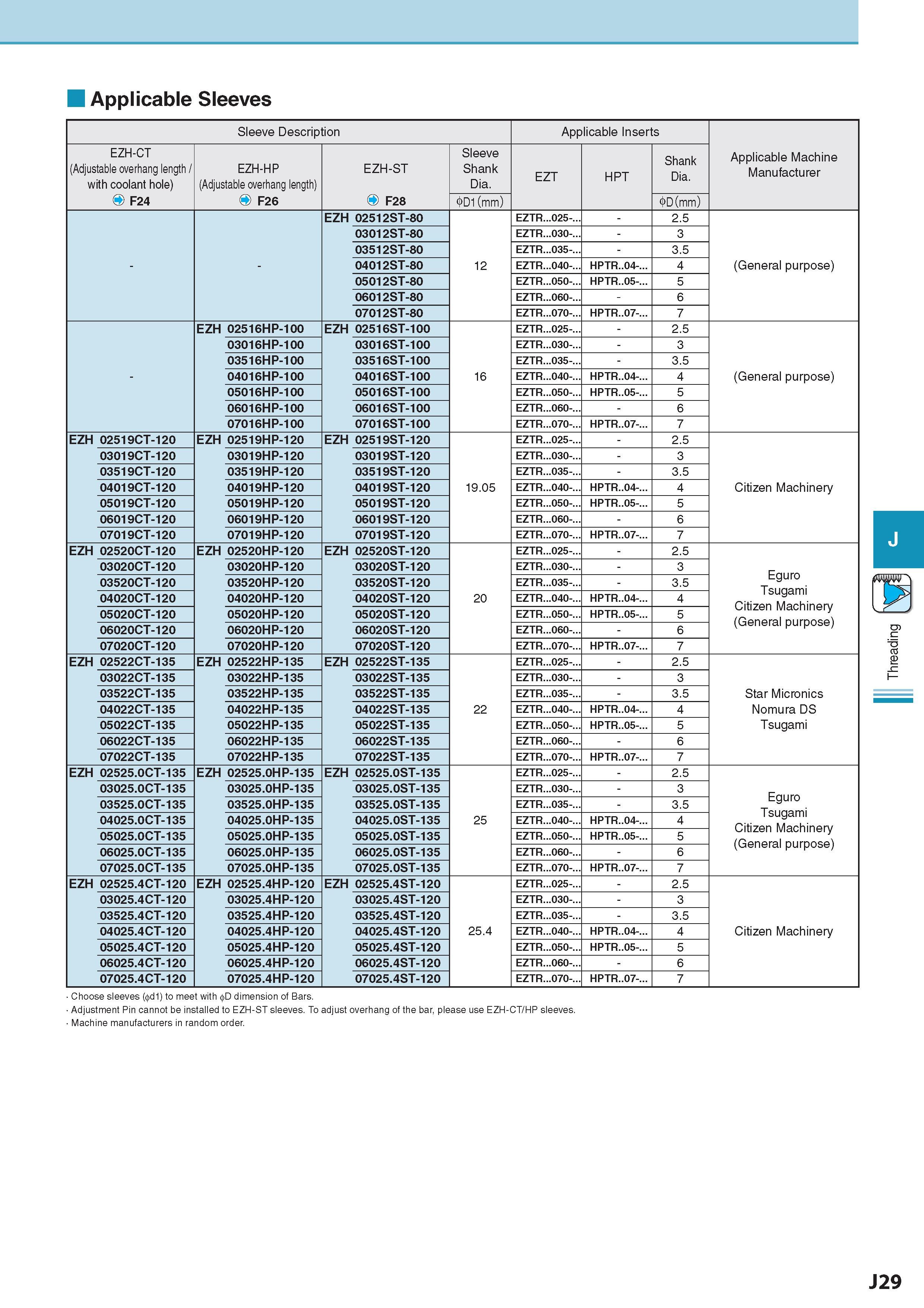 534 Applicable Sleeves Sleeve Description Обозначение Applicable Inserts Applicable Machine Manufacturer EZH-CT (Adjustable overhang length / with coolant hole Каталог KYOCERA 2017 Инструмент Пластины сменные режущие из твердых сплавов и сверхтвердых материалов Сборные с СРП и цельные твердосплавные фрезы Спиральные сверла Стр. J29