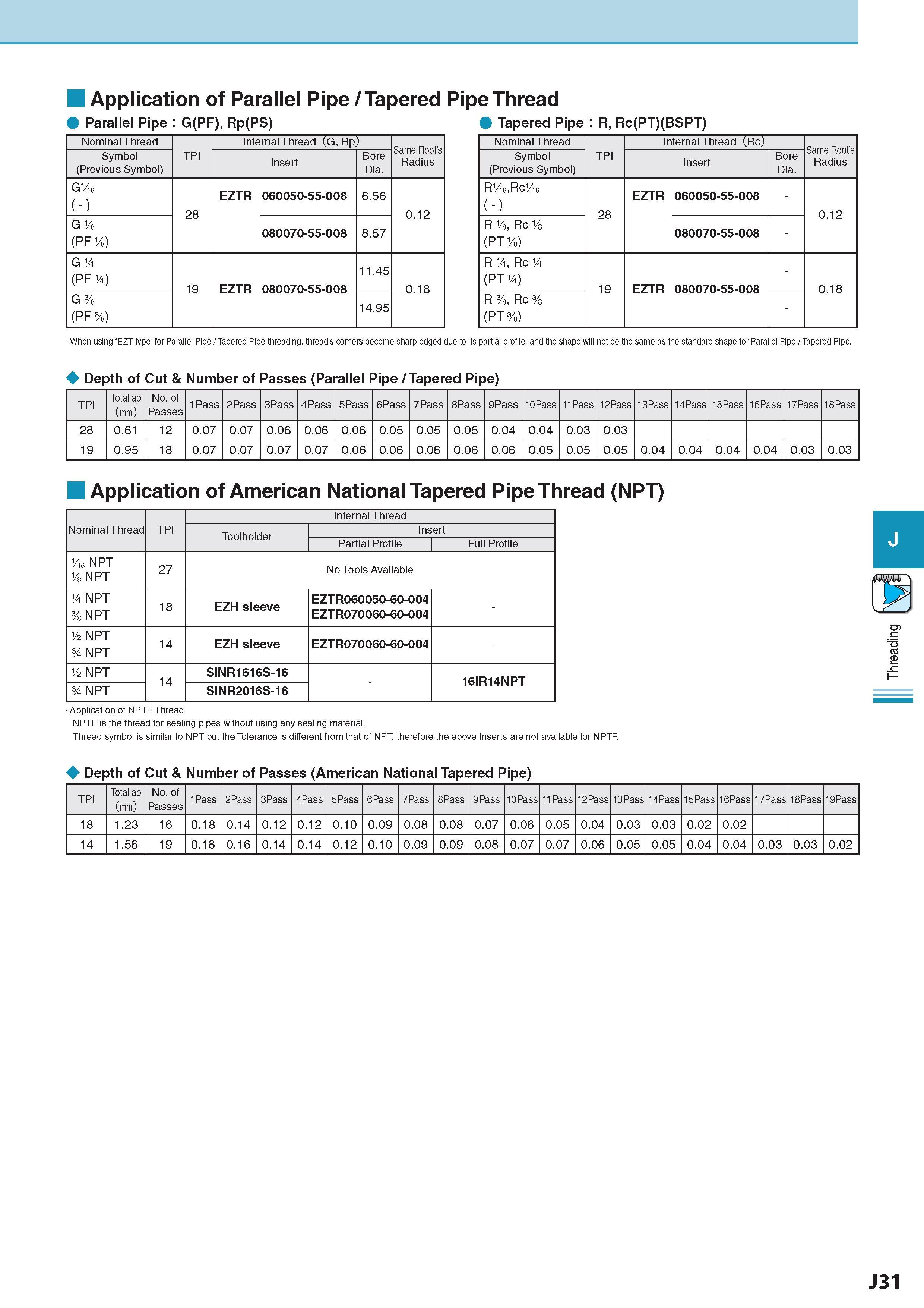536 Application of Parallel Pipe / Tapered Pipe Thread Parallel Pipe : G(PF), Rp(PS) Tapered Pipe : R, Rc(PT)(BSPT) Nominal Thread TPI Internal Thread (G, Rp) Каталог KYOCERA 2017 Инструмент Пластины сменные режущие из твердых сплавов и сверхтвердых материалов Сборные с СРП и цельные твердосплавные фрезы Спиральные сверла Стр. J31