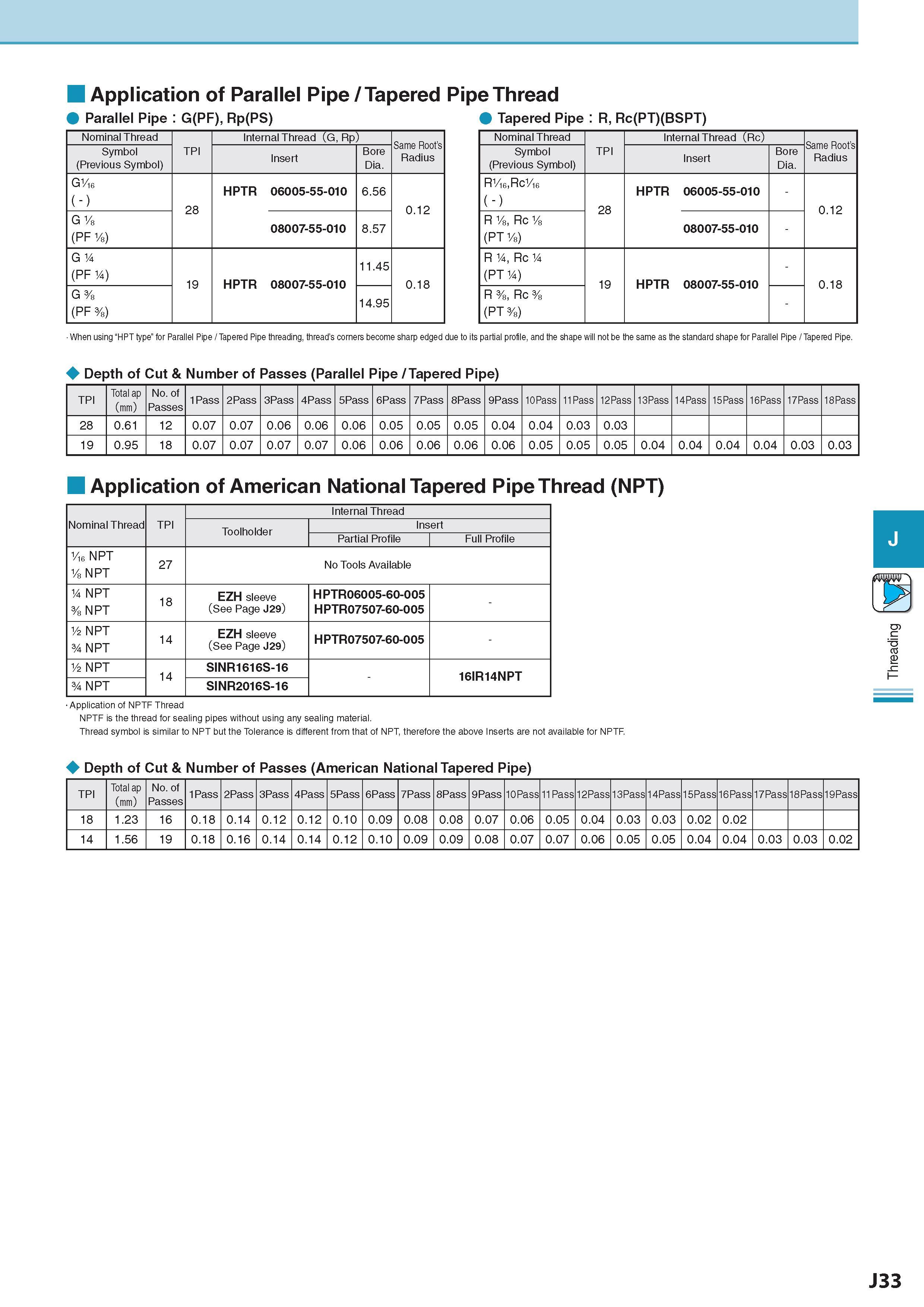 538 Application of Parallel Pipe / Tapered Pipe Thread Parallel Pipe : G(PF), Rp(PS) Tapered Pipe : R, Rc(PT)(BSPT) Nominal Thread TPI Internal Thread (G, Rp) Каталог KYOCERA 2017 Инструмент Пластины сменные режущие из твердых сплавов и сверхтвердых материалов Сборные с СРП и цельные твердосплавные фрезы Спиральные сверла Стр. J33