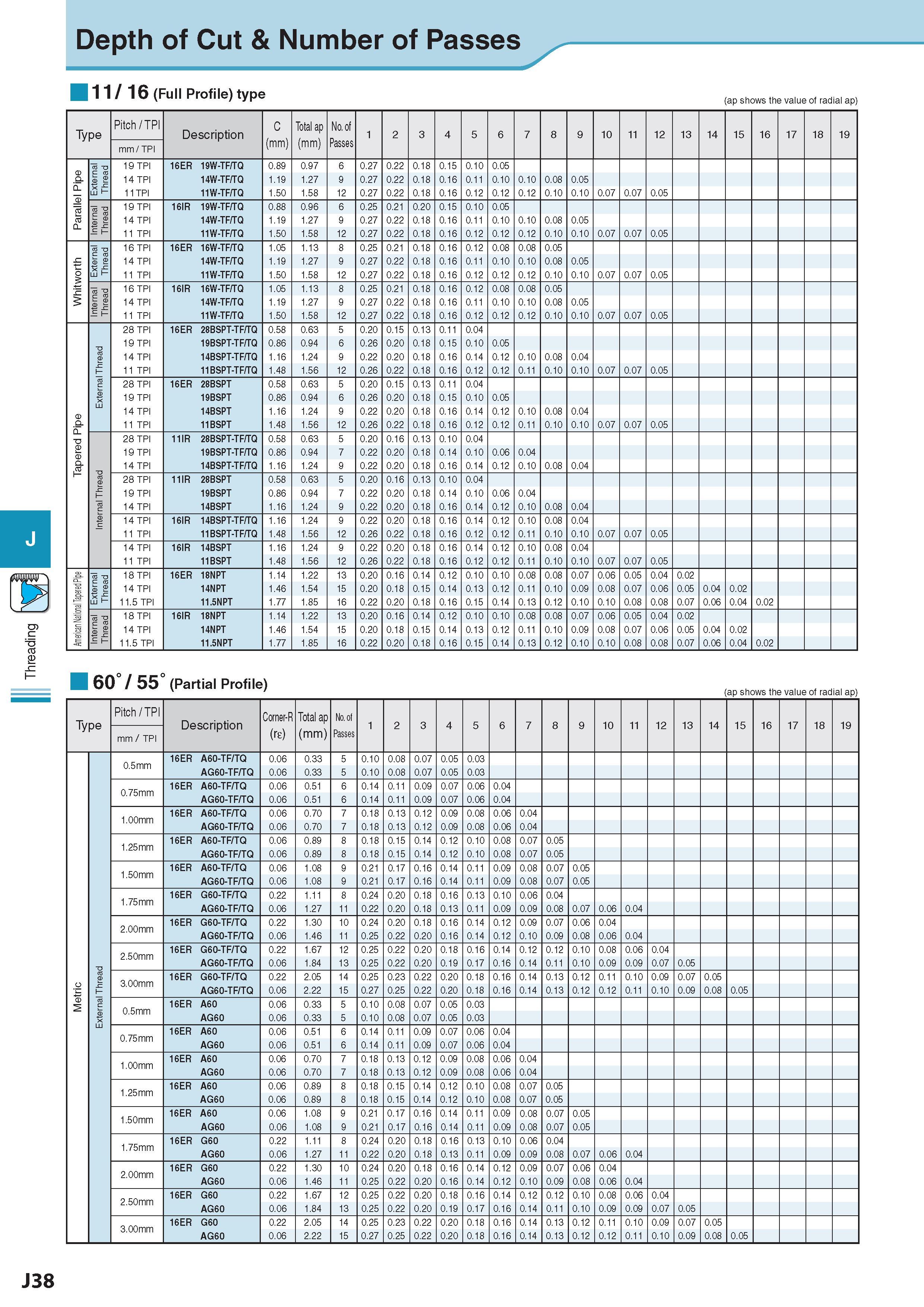 543 Threading Depth of Cut & Number of Passes 11 / 16 (Full Profile) type (ap shows the value of radial ap) Type Pitch / TPI Description Обозначение C (mm) Tot Каталог KYOCERA 2017 Инструмент Пластины сменные режущие из твердых сплавов и сверхтвердых материалов Сборные с СРП и цельные твердосплавные фрезы Спиральные сверла Стр. J38