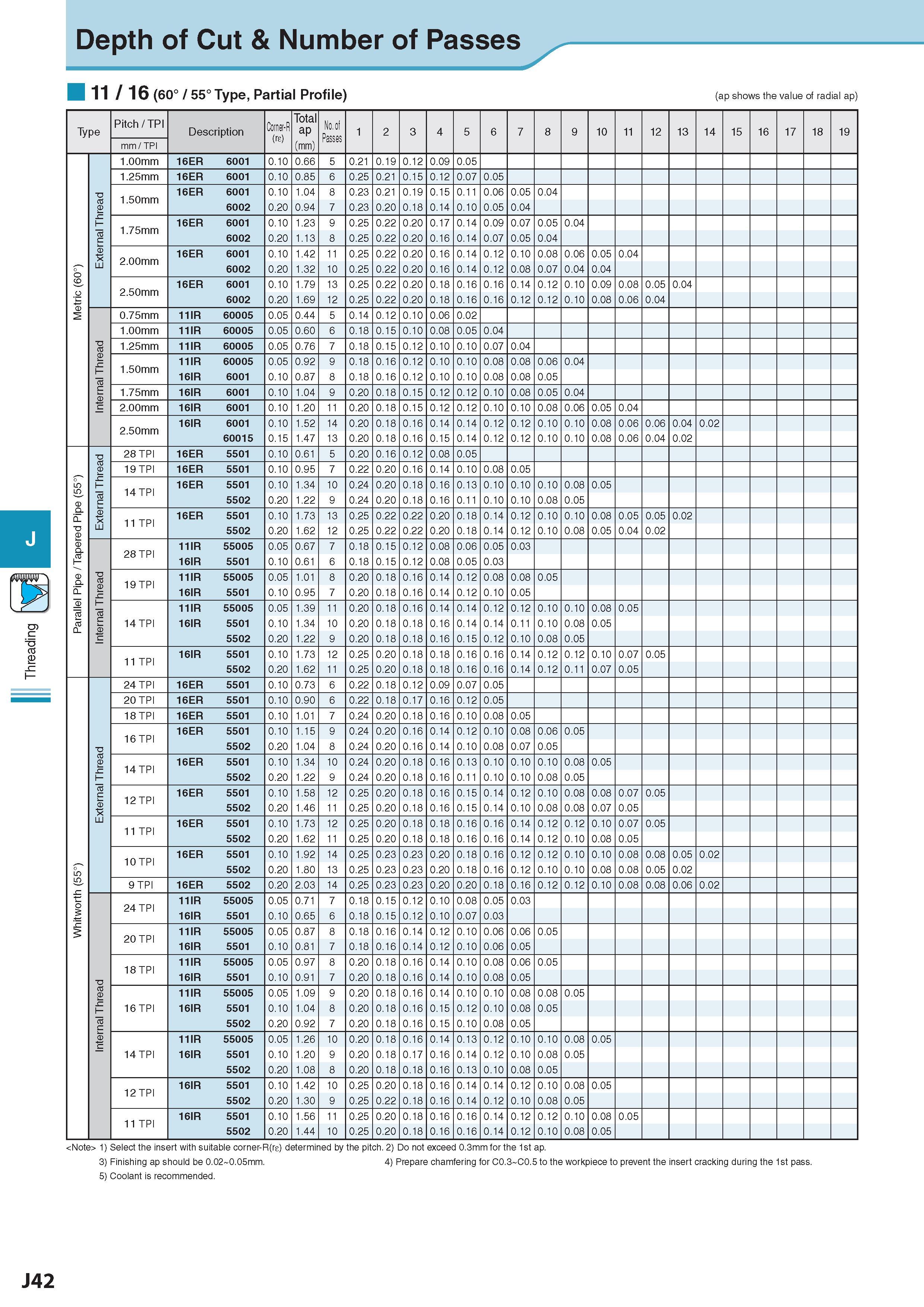 547 Threading Depth of Cut & Number of Passes 11 / 16 (60° / 55° Type, Partial Profile) (ap shows the value of radial ap) Type Pitch / TPI Description Обозначе Каталог KYOCERA 2017 Инструмент Пластины сменные режущие из твердых сплавов и сверхтвердых материалов Сборные с СРП и цельные твердосплавные фрезы Спиральные сверла Стр. J42