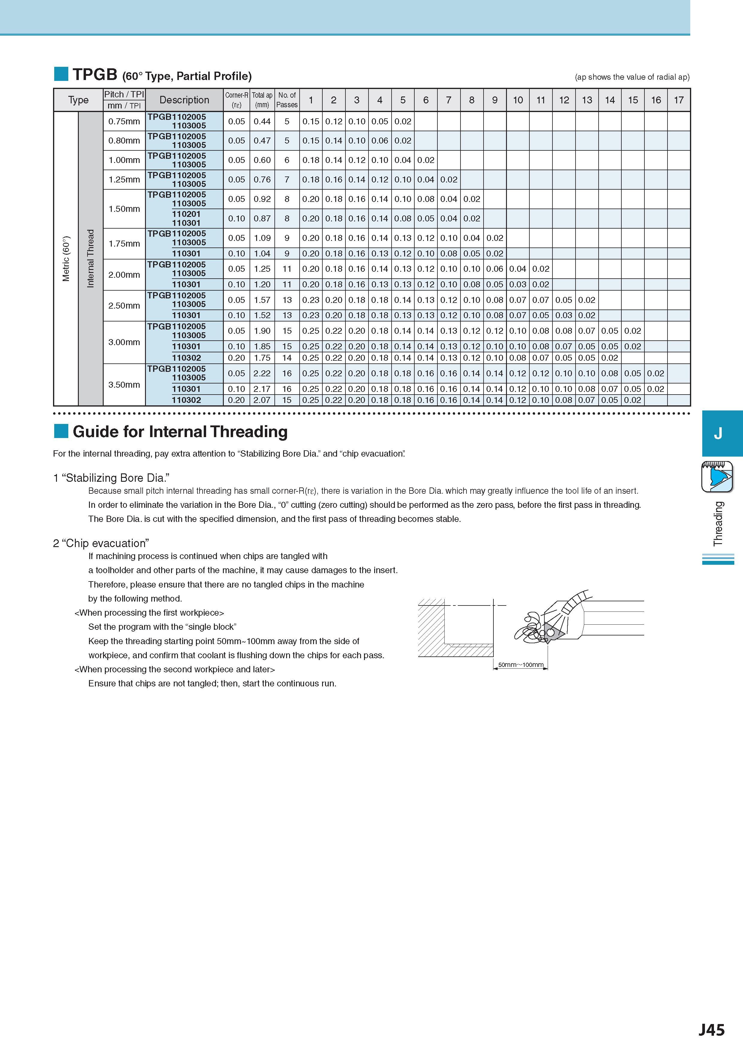 550 TPGB (60° Type, Partial Profile) (ap shows the value of radial ap) Type Pitch / TPI mm / TPI Description Обозначение Corner-R (re) Total ap (mm) No of Pass Каталог KYOCERA 2017 Инструмент Пластины сменные режущие из твердых сплавов и сверхтвердых материалов Сборные с СРП и цельные твердосплавные фрезы Спиральные сверла Стр. J45