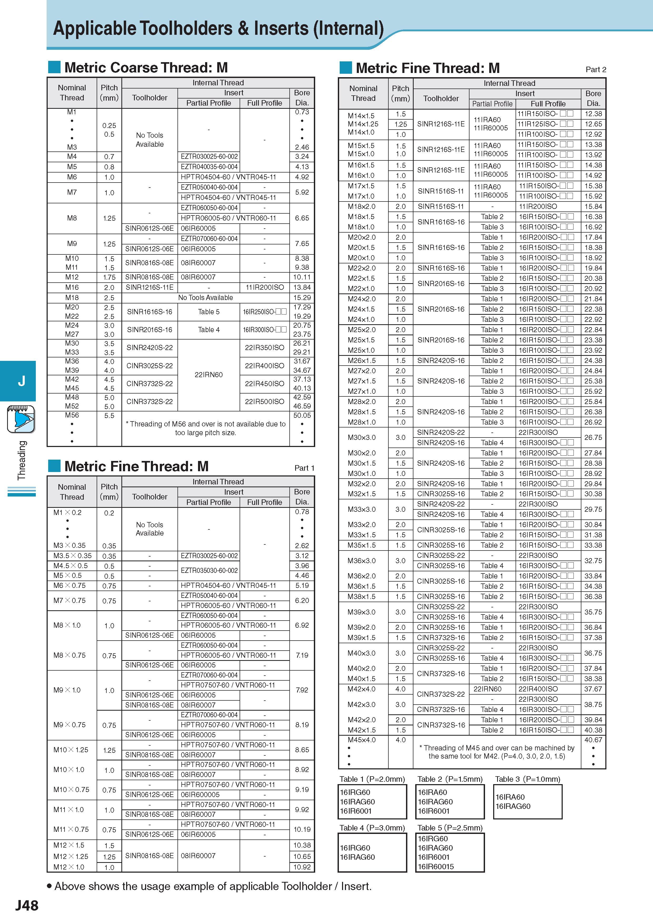 553 Threading Applicable Toolholders & Inserts (Internal) Metric Coarse Thread: M Metric Fine Thread: M Nominal Thread Pitch (mm) Internal Thread Toolholder In Каталог KYOCERA 2017 Инструмент Пластины сменные режущие из твердых сплавов и сверхтвердых материалов Сборные с СРП и цельные твердосплавные фрезы Спиральные сверла Стр. J48