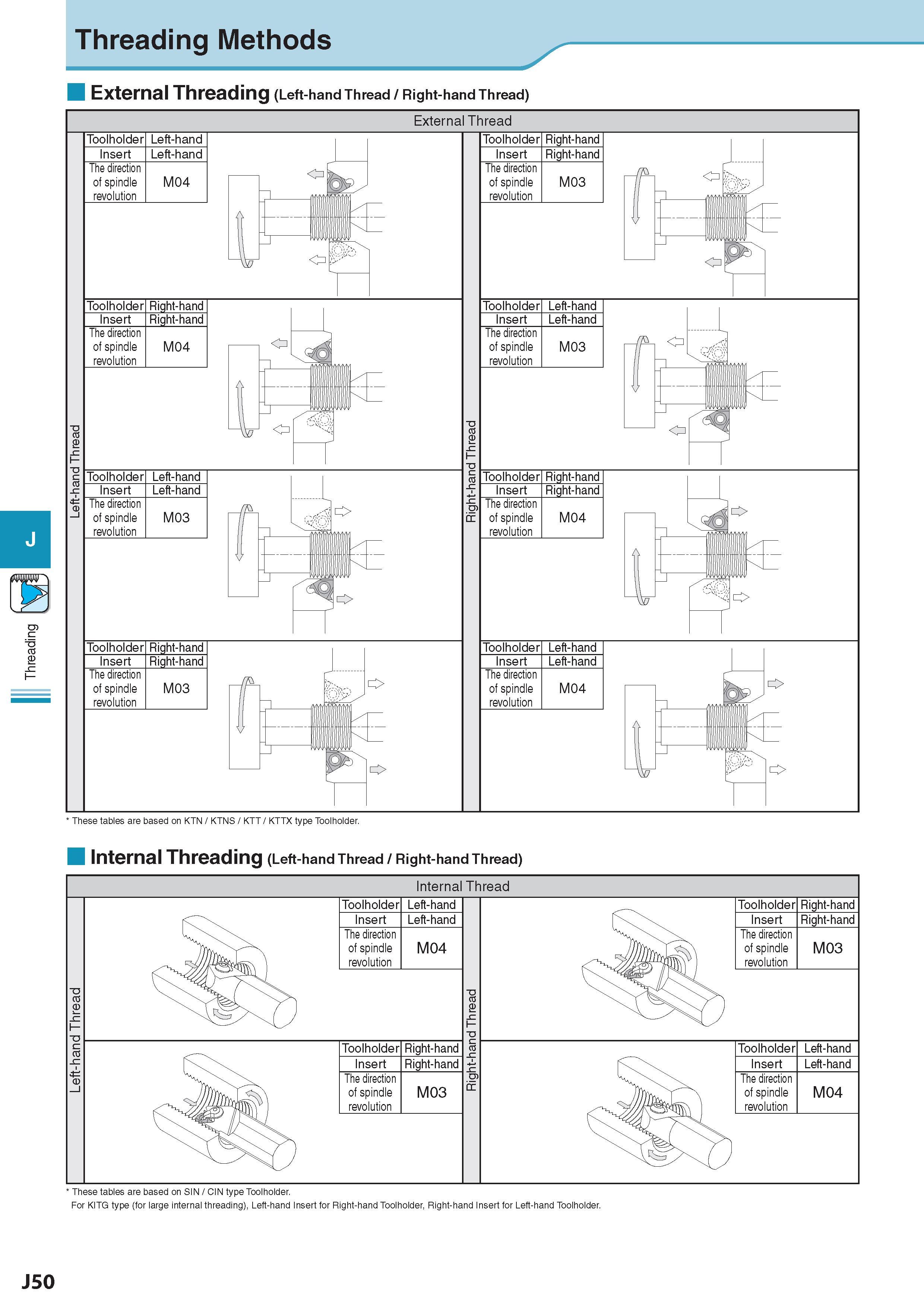 555 Threading Threading Methods External Threading (Left-hand Thread / Right-hand Thread) External Thread Toolholder Left-hand Insert Left-hand The direction o Каталог KYOCERA 2017 Инструмент Пластины сменные режущие из твердых сплавов и сверхтвердых материалов Сборные с СРП и цельные твердосплавные фрезы Спиральные сверла Стр. J50