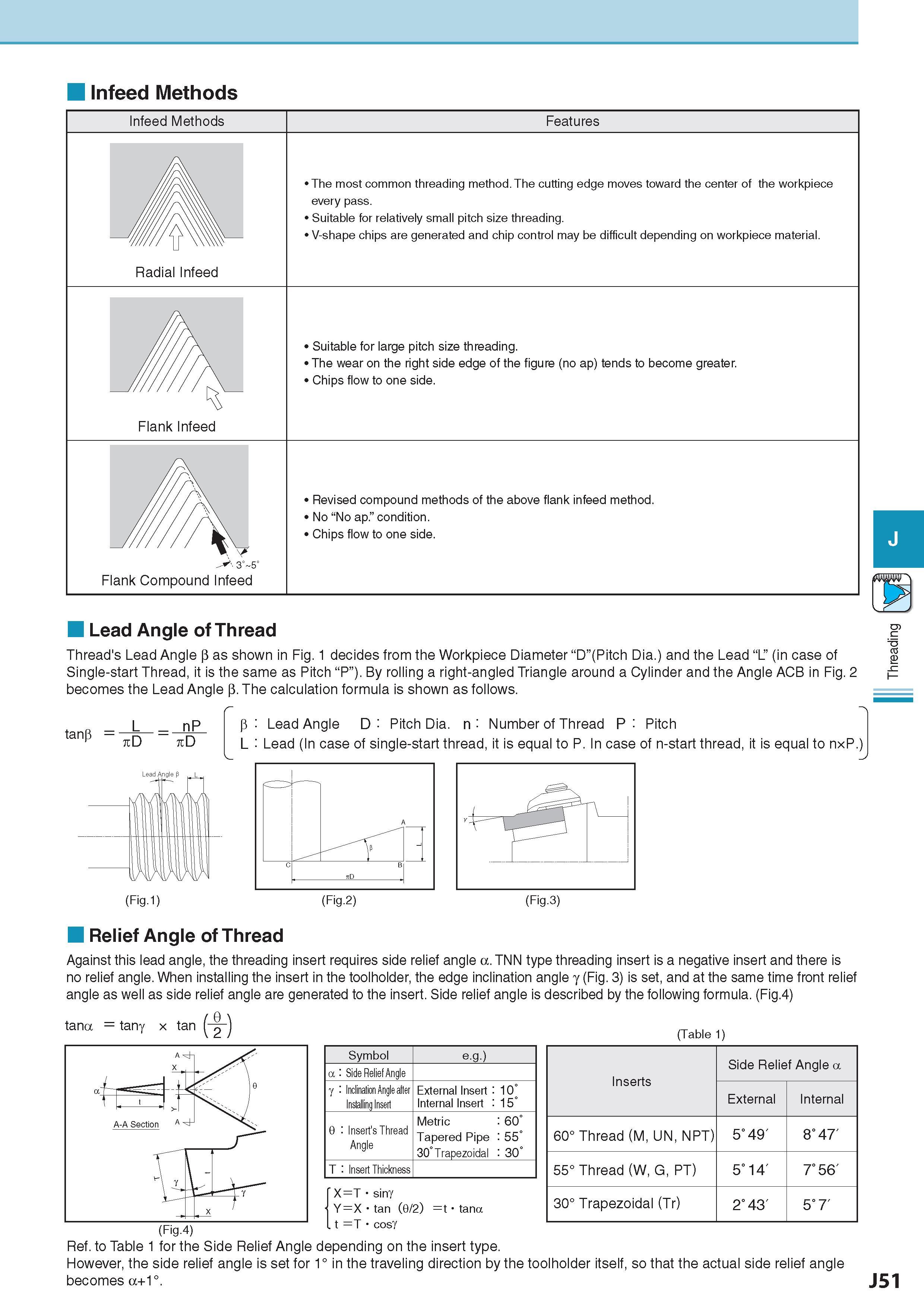556 Infeed Methods Infeed Methods Features Radial Infeed The most common threading method The cutting edge moves toward the center of the workpiece every pass Каталог KYOCERA 2017 Инструмент Пластины сменные режущие из твердых сплавов и сверхтвердых материалов Сборные с СРП и цельные твердосплавные фрезы Спиральные сверла Стр. J51