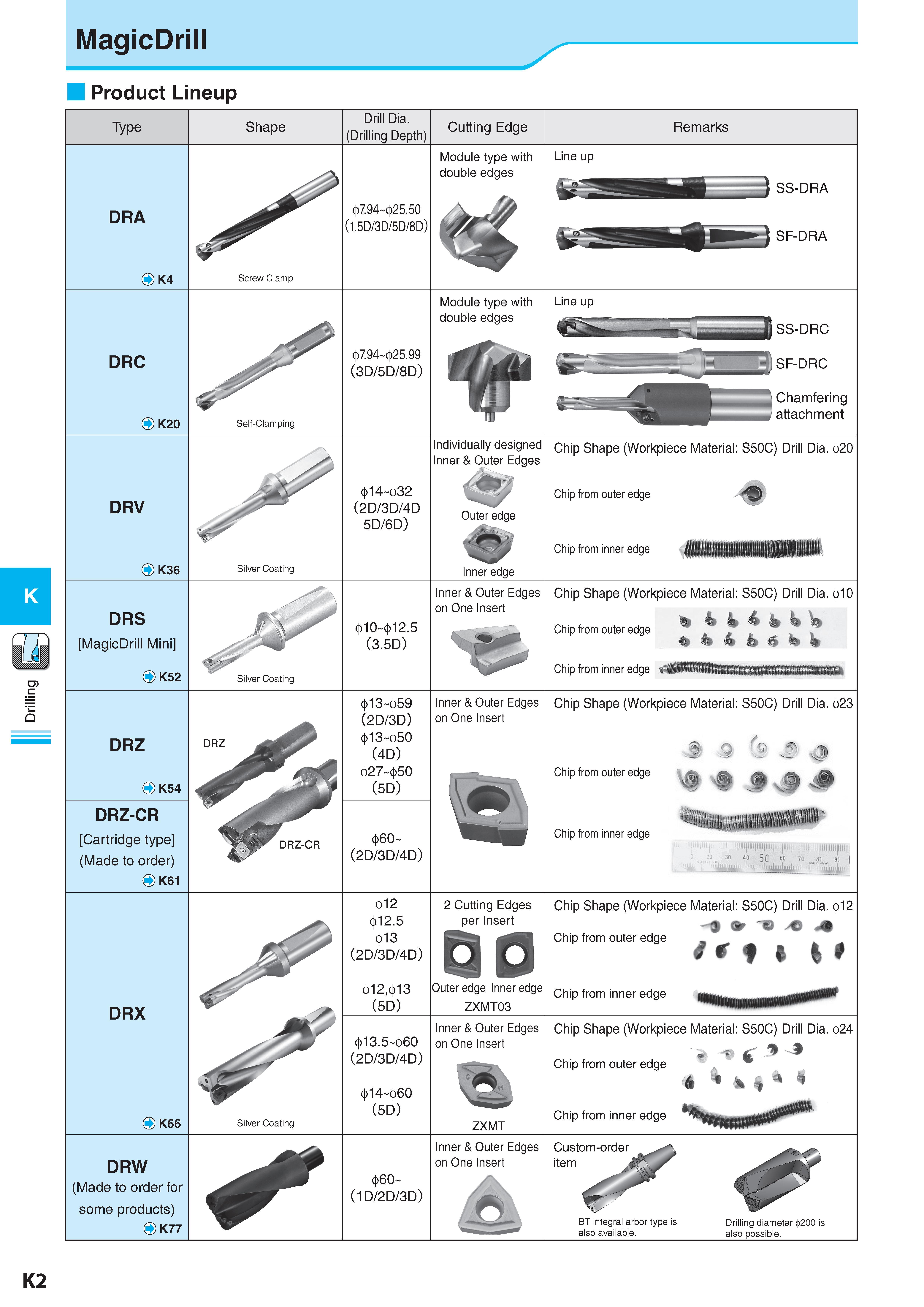 559 Drilling MagicDrill Product Lineup Type Shape Drill Dia (Drilling Depth) Cutting Edge Remarks Примечания DRA OK4 Module type with double edges Line up 07 9 Каталог KYOCERA 2017 Инструмент Пластины сменные режущие из твердых сплавов и сверхтвердых материалов Сборные с СРП и цельные твердосплавные фрезы Спиральные сверла Стр. K2