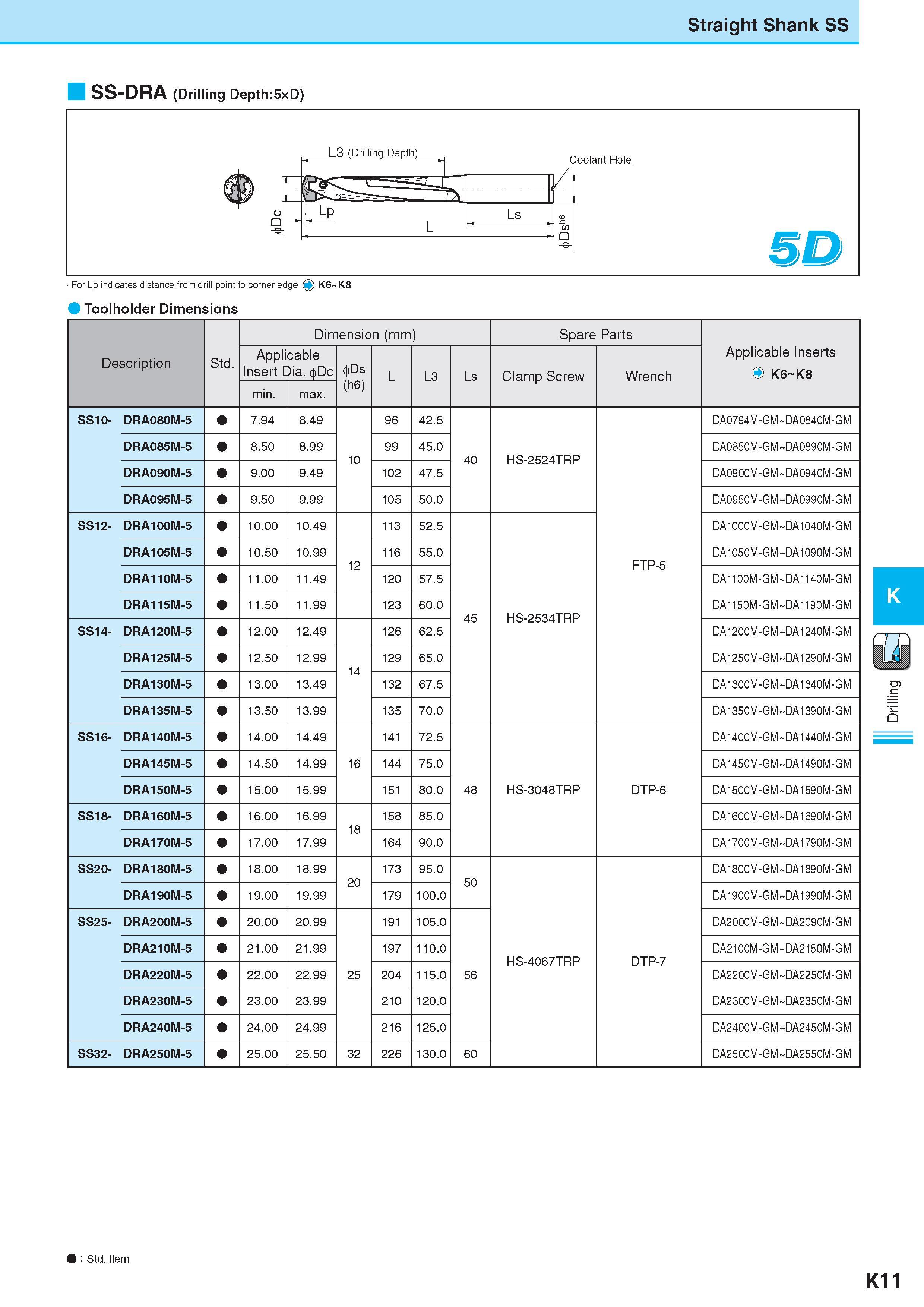 568 Straight Shank SS SS-DRA (Drilling Depth:5xD) L3 (Drilling Depth) Coolant Hole 1 Lp L Ls CD s Q 5D For Lp indicates distance from drill point to corner edg Каталог KYOCERA 2017 Инструмент Пластины сменные режущие из твердых сплавов и сверхтвердых материалов Сборные с СРП и цельные твердосплавные фрезы Спиральные сверла Стр. K11