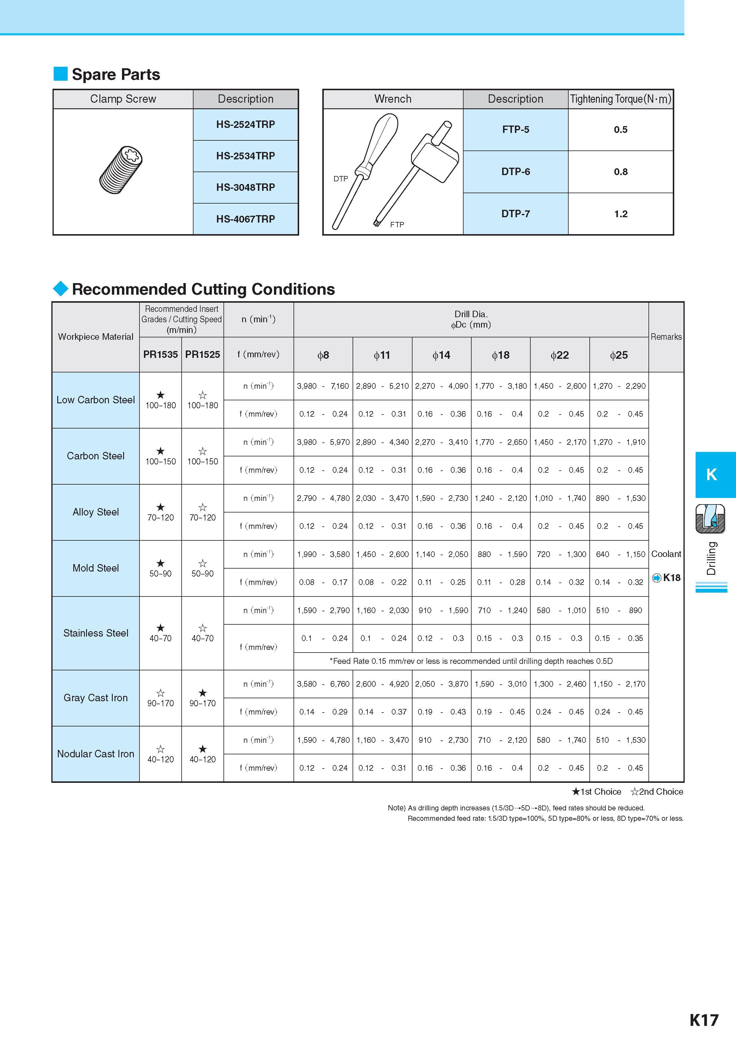 574 Spare Parts Clamp Screw Description Обозначение 0 HS-2524TRP HS-2534TRP HS-3048TRP HS-4067TRP Recommended Cutting Conditions Рекомендованные режимы резания Каталог KYOCERA 2017 Инструмент Пластины сменные режущие из твердых сплавов и сверхтвердых материалов Сборные с СРП и цельные твердосплавные фрезы Спиральные сверла Стр. K17