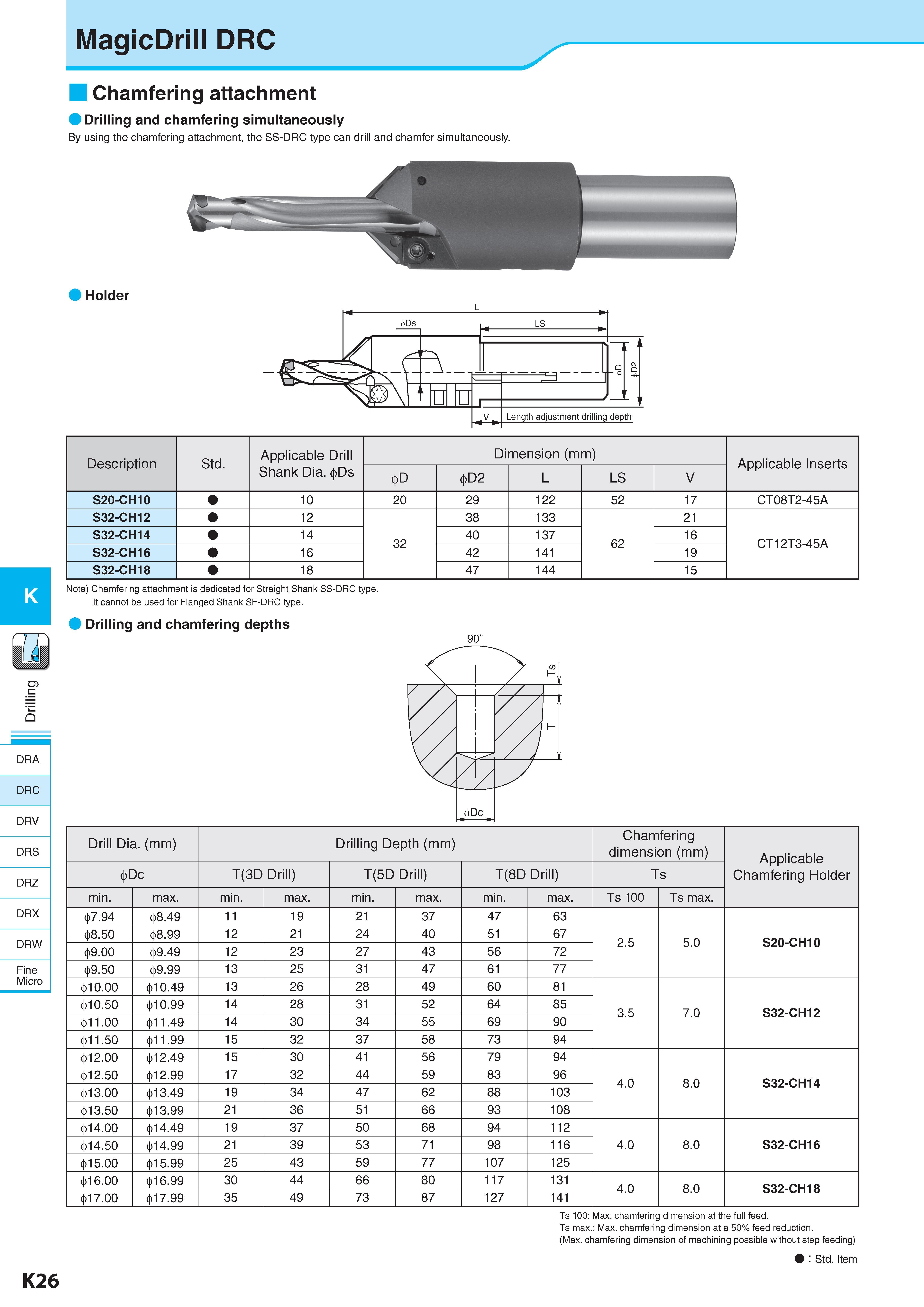 583 MagicDrill DRC K DRA DRC DRV DRS DRZ DRX DRW Fine Micro Chamfering attachment Drilling and chamfering simultaneously By using the chamfering attachment, th Каталог KYOCERA 2017 Инструмент Пластины сменные режущие из твердых сплавов и сверхтвердых материалов Сборные с СРП и цельные твердосплавные фрезы Спиральные сверла Стр. K26