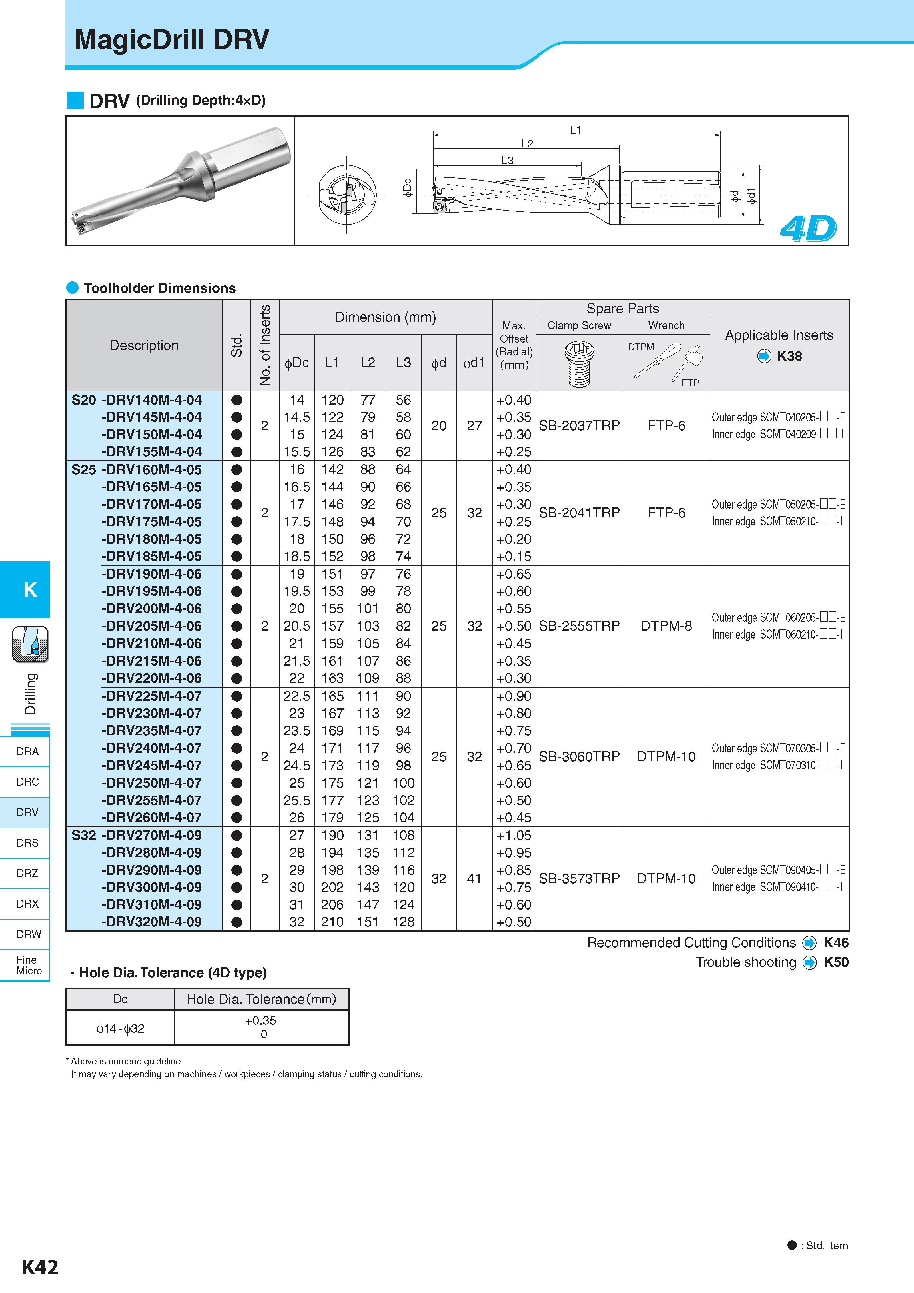 599 MagicDrill DRV DRV (Drilling Depth:4xD) Toolholder Dimensions K C Q DRA DRC DRV DRS DRZ DRX DRW Fine Micro No of Inserts Dimension (mm) Размеры в мм Spare Каталог KYOCERA 2017 Инструмент Пластины сменные режущие из твердых сплавов и сверхтвердых материалов Сборные с СРП и цельные твердосплавные фрезы Спиральные сверла Стр. K42