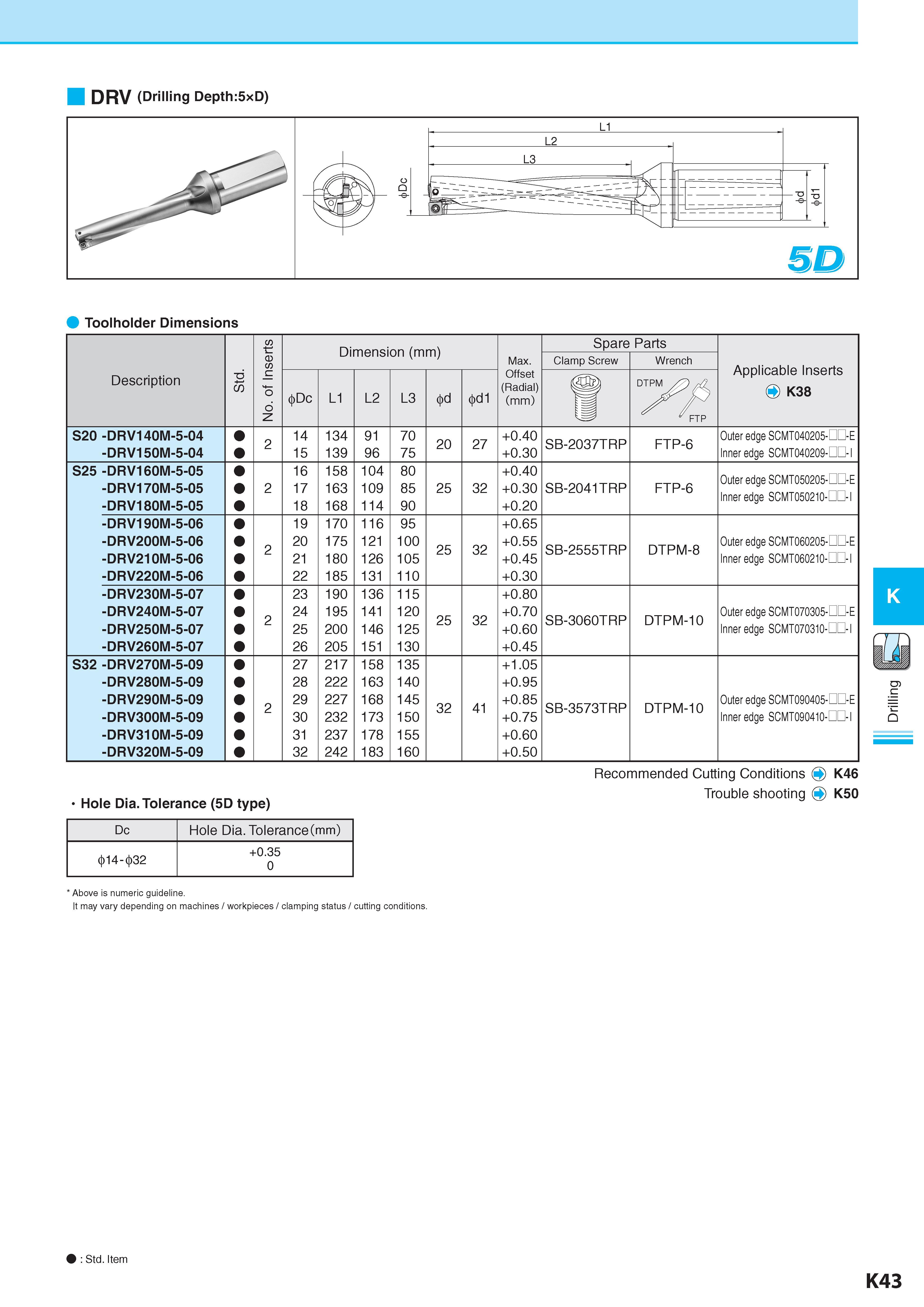 600 DRV (Drilling Depth:5xD) Toolholder Dimensions Description Обозначение TD GO No of Inserts Dimension (mm) Размеры в мм Max Offset (Radial) (mm) Spare Parts Каталог KYOCERA 2017 Инструмент Пластины сменные режущие из твердых сплавов и сверхтвердых материалов Сборные с СРП и цельные твердосплавные фрезы Спиральные сверла Стр. K43