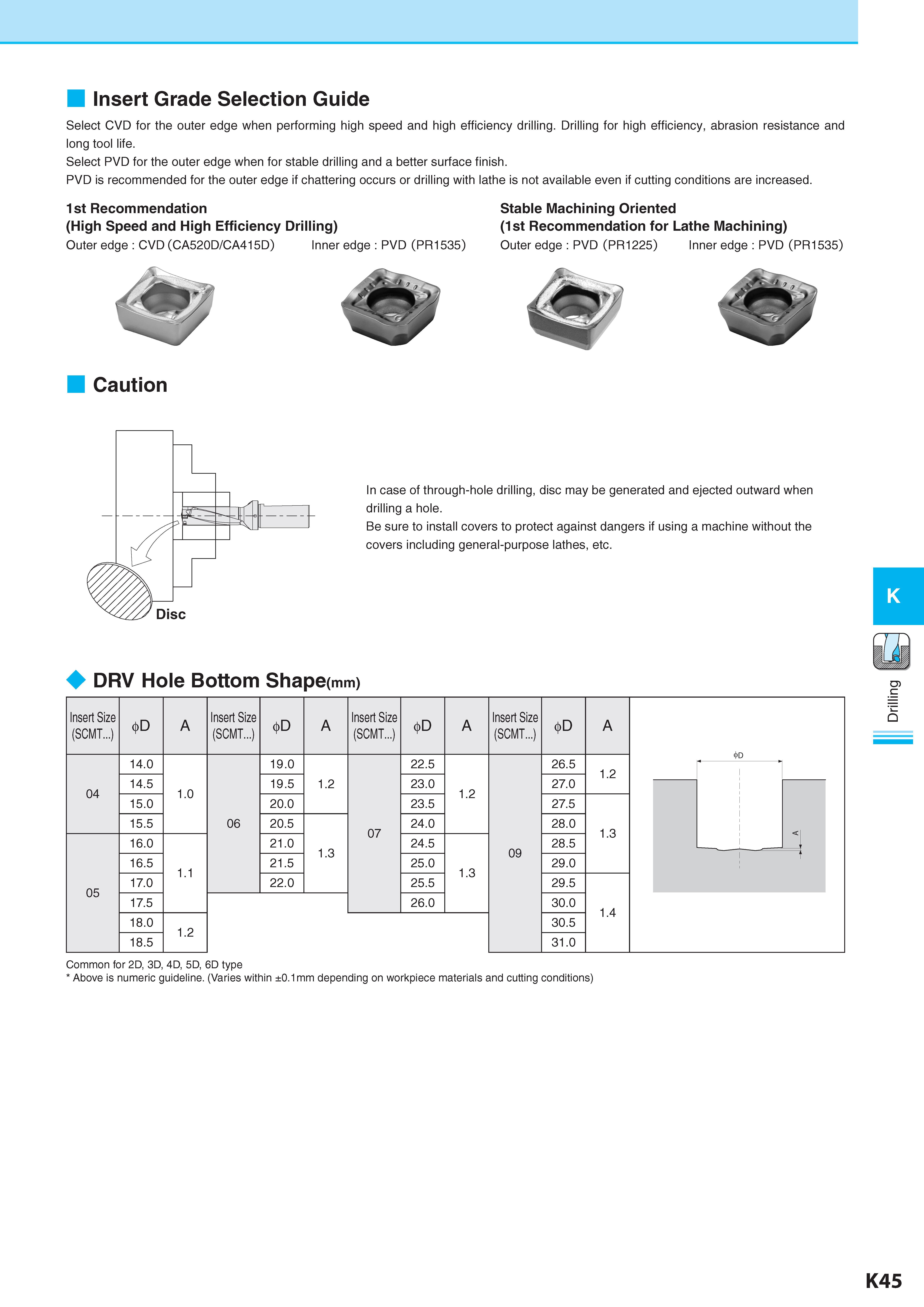 602 Insert Grade Selection Guide Select CVD for the outer edge when performing high speed and high efficiency drilling Drilling for high efficiency, abrasion r Каталог KYOCERA 2017 Инструмент Пластины сменные режущие из твердых сплавов и сверхтвердых материалов Сборные с СРП и цельные твердосплавные фрезы Спиральные сверла Стр. K45