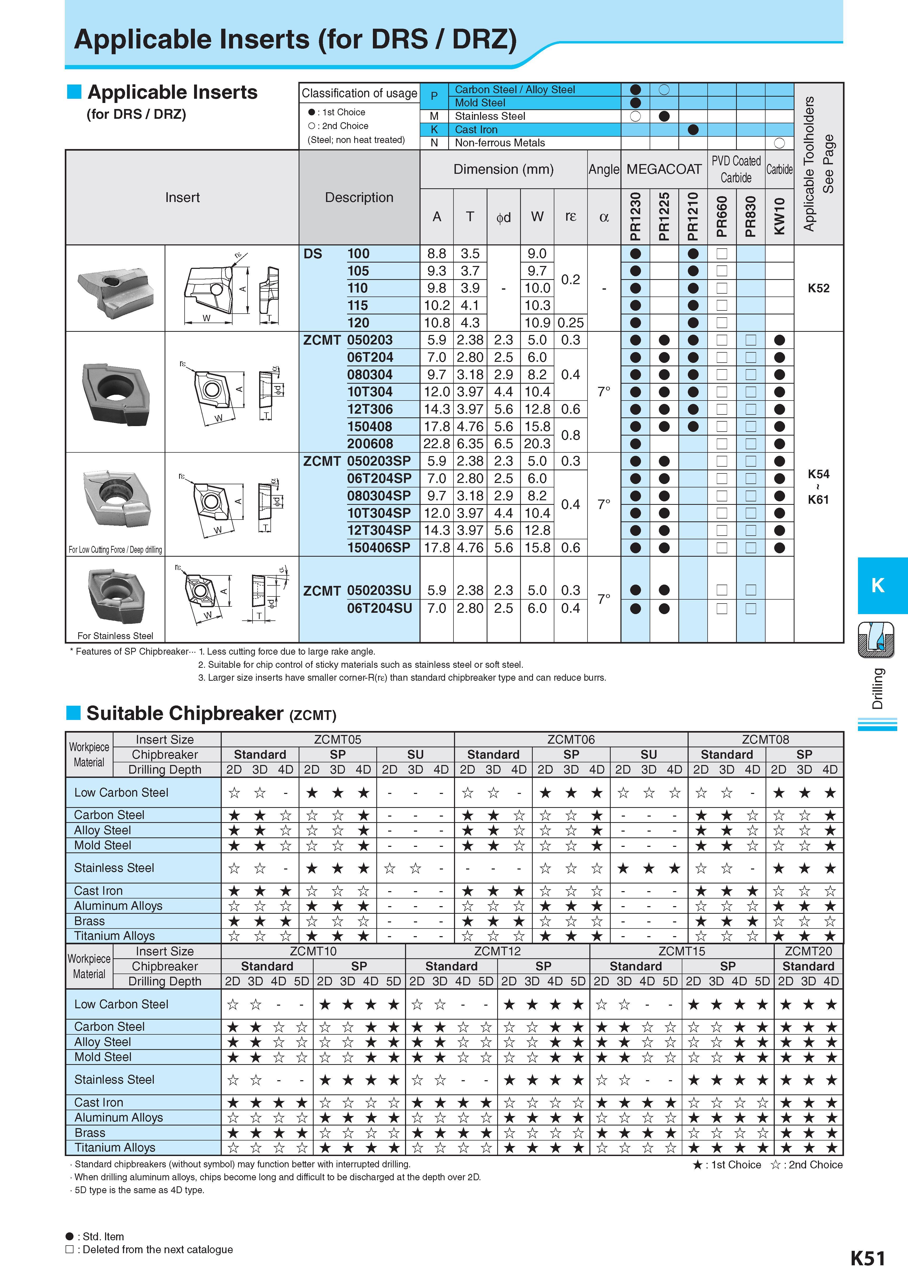 608 Applicable Inserts (for DRS / DRZ) Applicable Inserts (for DRS / DRZ) Insert Classification of usage : 1st Choice 0: 2nd Choice (Steel; non heat treated) D Каталог KYOCERA 2017 Инструмент Пластины сменные режущие из твердых сплавов и сверхтвердых материалов Сборные с СРП и цельные твердосплавные фрезы Спиральные сверла Стр. K51