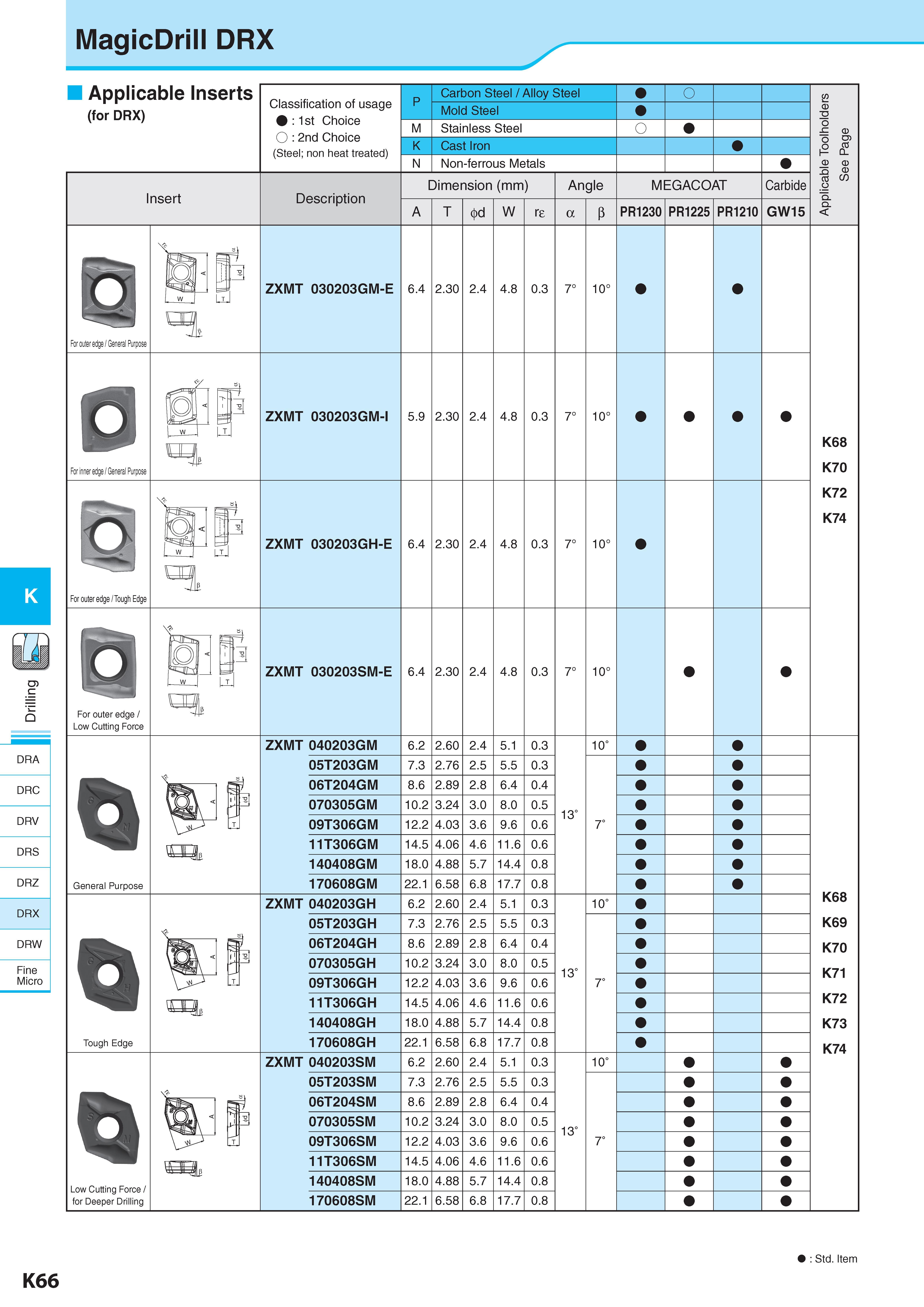 623 K DRA DRC DRV DRS DRZ DRX DRW Fine Micro MagicDrill DRX Applicable Inserts (for DRX) Insert Classification of usage : 1st Choice O : 2nd Choice (Steel; non Каталог KYOCERA 2017 Инструмент Пластины сменные режущие из твердых сплавов и сверхтвердых материалов Сборные с СРП и цельные твердосплавные фрезы Спиральные сверла Стр. K66