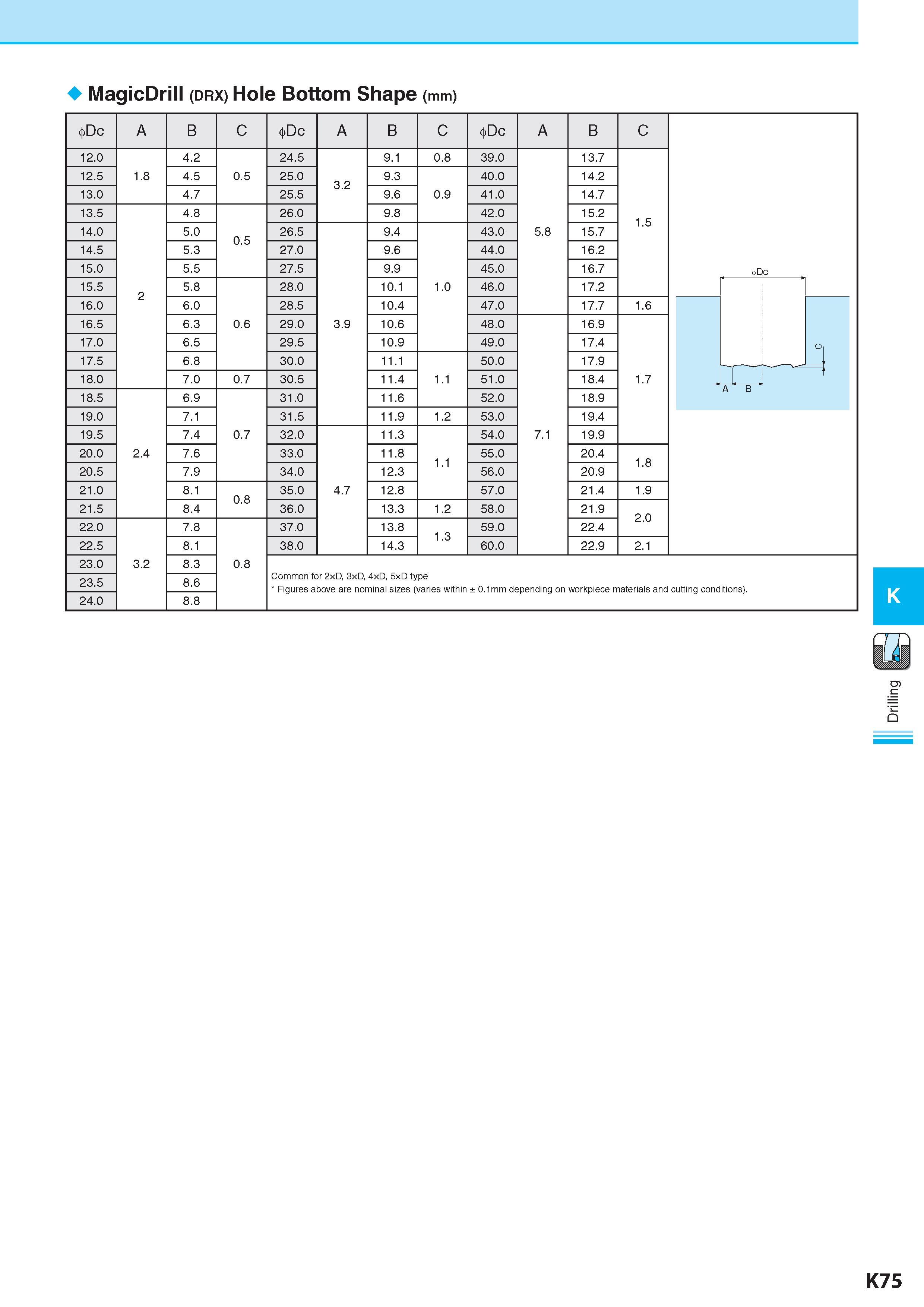 632 MagicDrill (drx) Hole Bottom Shape (mm) Dc A B C Dc A B C Dc A B C 12 0 4 2 24 5 9 1 0 8 39 0 13 7 12 5 1 8 4 5 0 5 25 0 3 2 9 3 40 0 14 2 13 0 4 7 25 5 9 Каталог KYOCERA 2017 Инструмент Пластины сменные режущие из твердых сплавов и сверхтвердых материалов Сборные с СРП и цельные твердосплавные фрезы Спиральные сверла Стр. K75