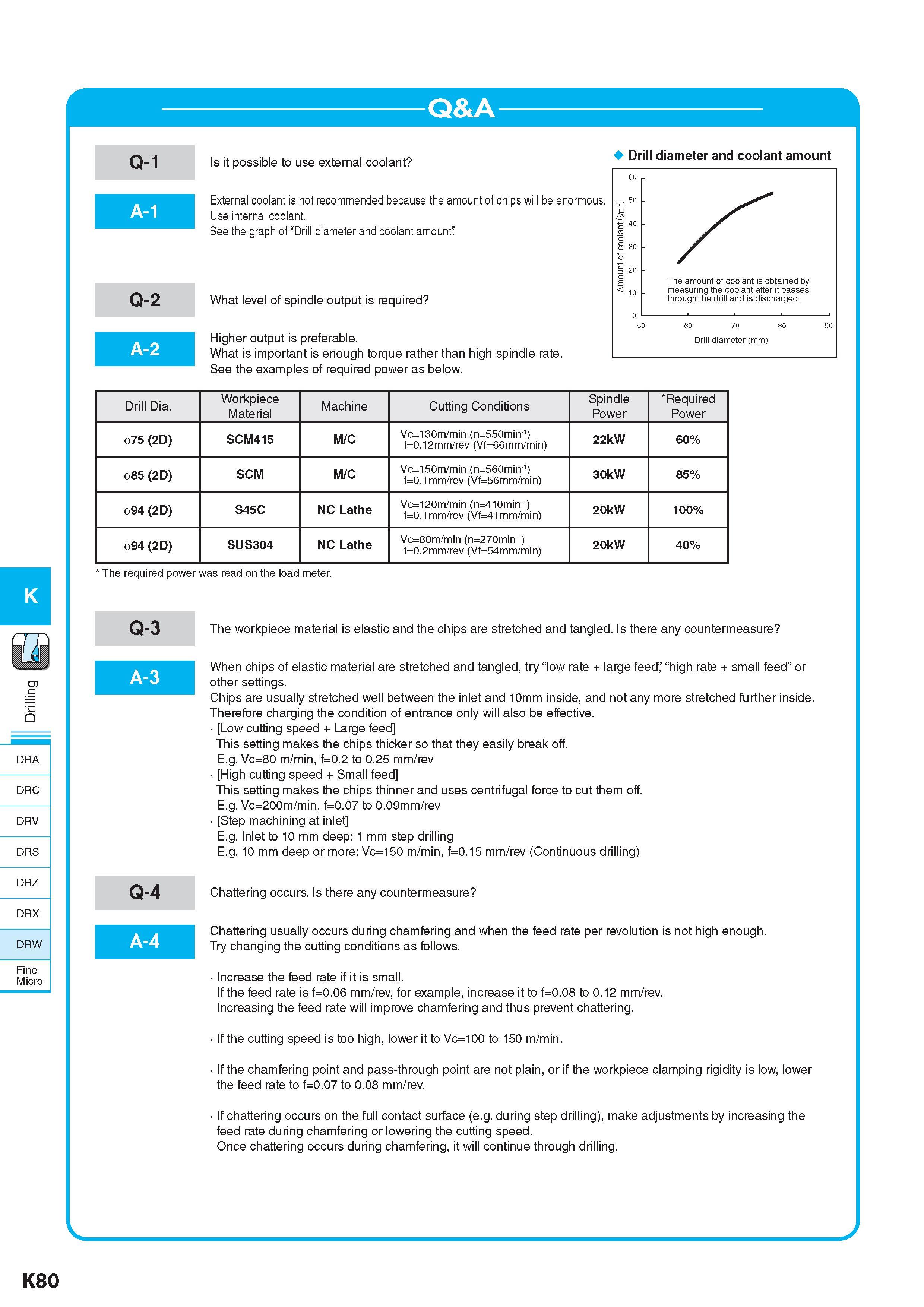 637 K DRA DRC DRV DRS DRZ DRX DRW Fine Micro Q&A Q-1 Q-2 Is it possible to use external coolant External coolant is not recommended because the amount of chips Каталог KYOCERA 2017 Инструмент Пластины сменные режущие из твердых сплавов и сверхтвердых материалов Сборные с СРП и цельные твердосплавные фрезы Спиральные сверла Стр. K80