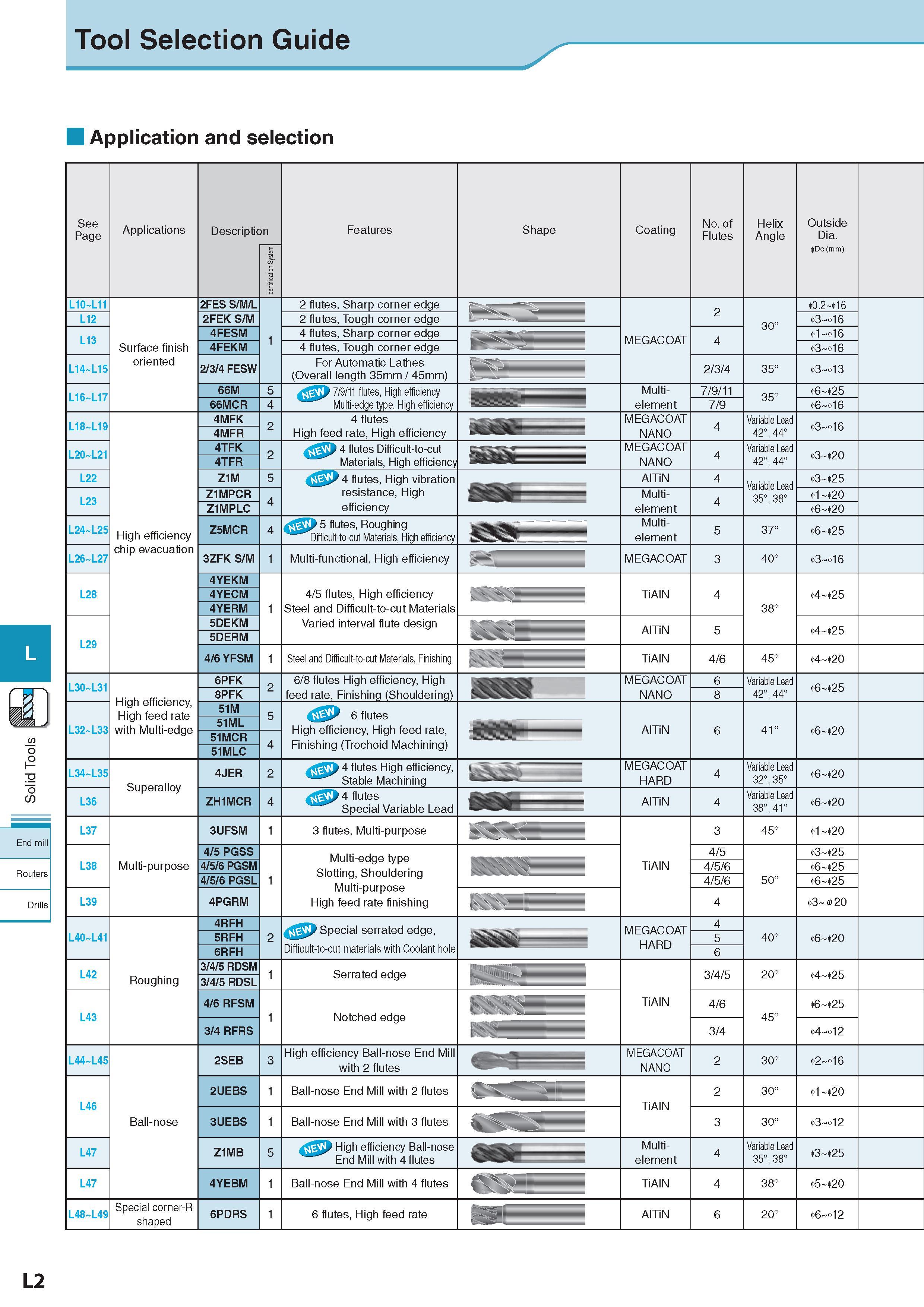 645 Tool Selection Guide Application and selection End mill Routers See Page Applications Description Обозначение Features Shape Coating No of Flutes Helix Ang Каталог KYOCERA 2017 Инструмент Пластины сменные режущие из твердых сплавов и сверхтвердых материалов Сборные с СРП и цельные твердосплавные фрезы Спиральные сверла Стр. L2