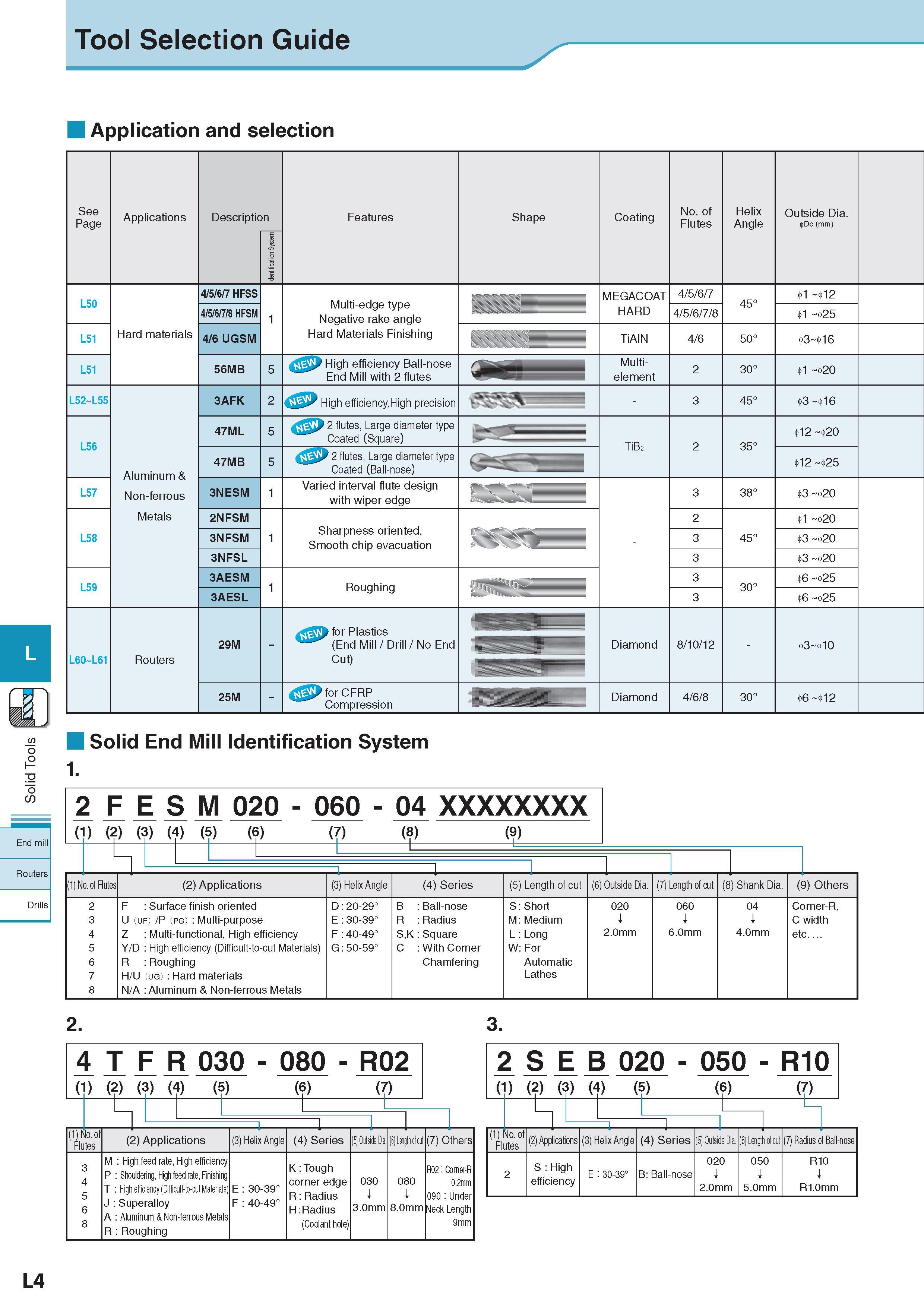 647 Tool Selection Guide Application and selection See Page Applications Description Обозначение Features Shape Coating No of Flutes Helix Angle Outside Dia 0D Каталог KYOCERA 2017 Инструмент Пластины сменные режущие из твердых сплавов и сверхтвердых материалов Сборные с СРП и цельные твердосплавные фрезы Спиральные сверла Стр. L4