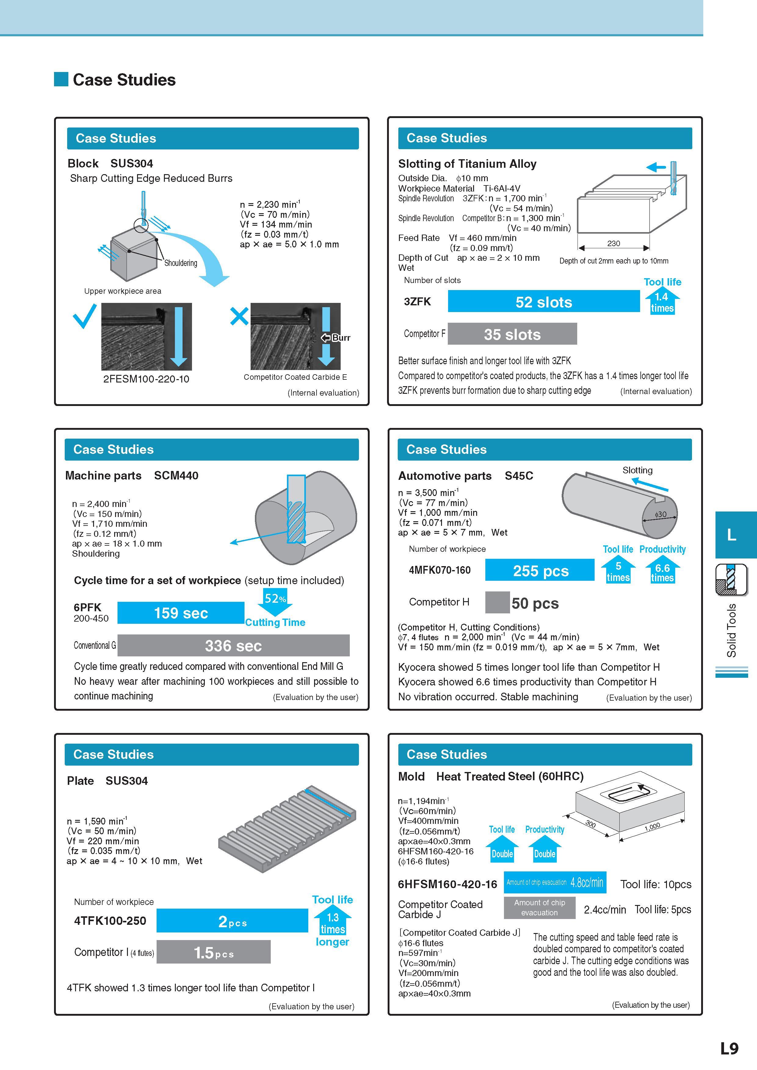652 Case Studies Case Studies Block SUS304 Sharp Cutting Edge Reduced Burrs 2FESM100-220-10 n = 2,230 min-1 (Vc = 70 m/min) Vf = 134 mm/min (fz = 0 03 mm/t) ap Каталог KYOCERA 2017 Инструмент Пластины сменные режущие из твердых сплавов и сверхтвердых материалов Сборные с СРП и цельные твердосплавные фрезы Спиральные сверла Стр. L9
