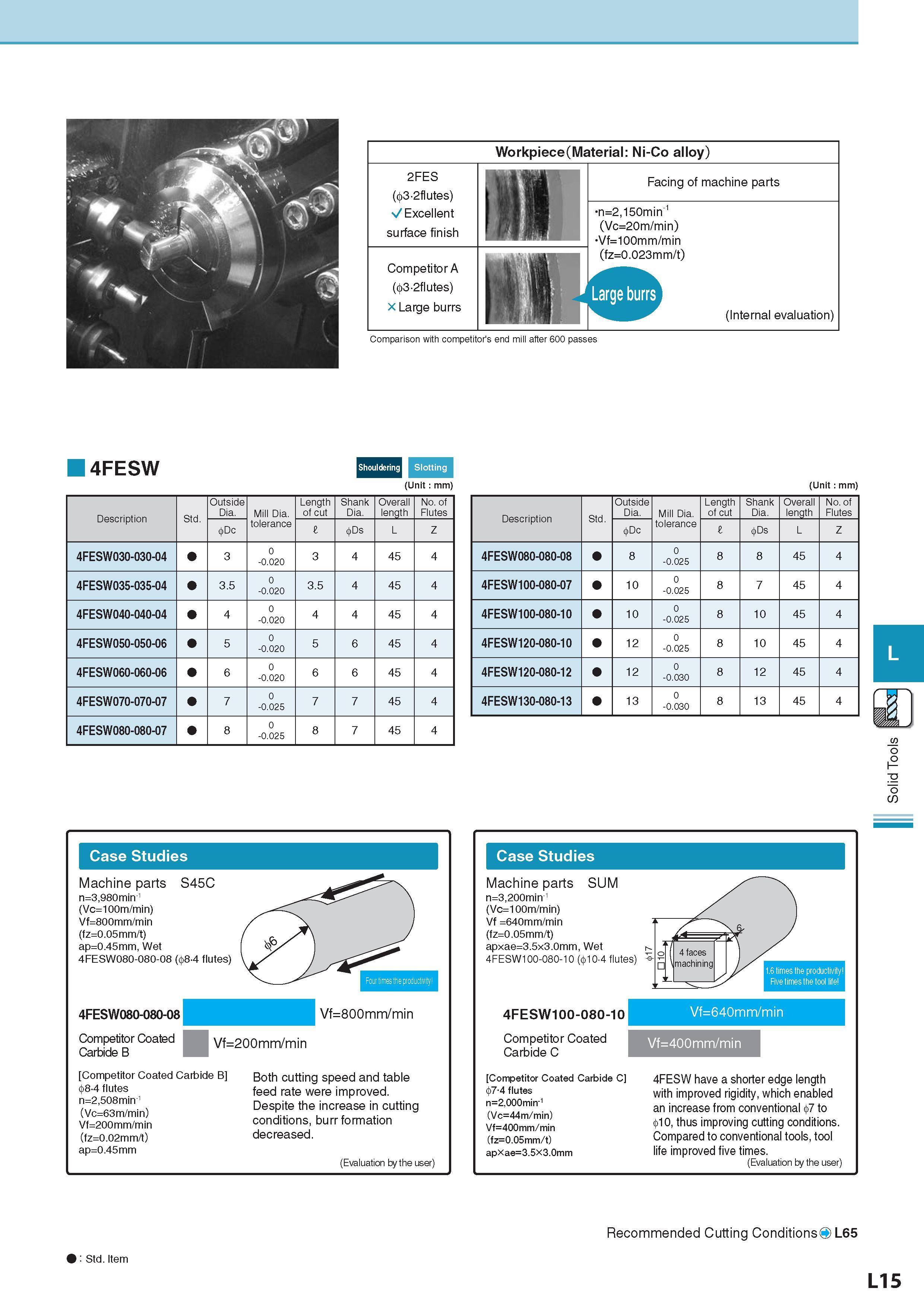 658 4FESW Shouldering Slotting (Unit : mm) (Unit : mm) Description Обозначение Std Outside Dia Mill Dia tolerance Length of cut Shank Dia Overall length No of Каталог KYOCERA 2017 Инструмент Пластины сменные режущие из твердых сплавов и сверхтвердых материалов Сборные с СРП и цельные твердосплавные фрезы Спиральные сверла Стр. L15