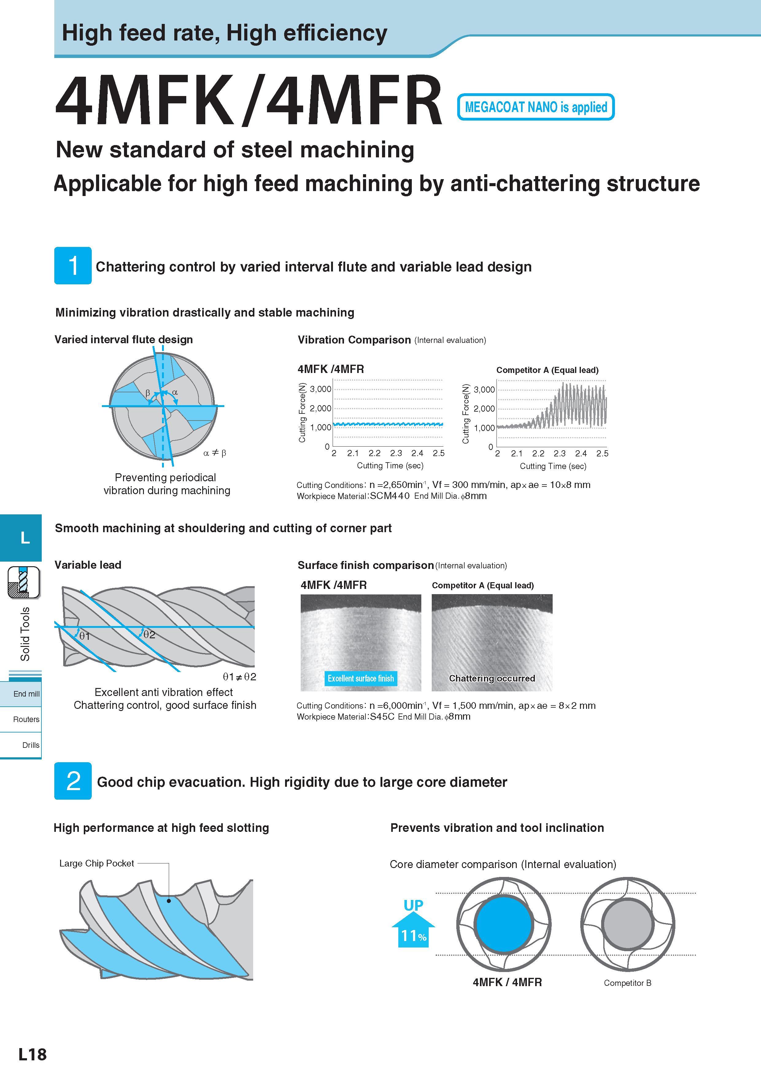 661 High feed rate, High efficiency MEGACOAT NANO is applied 4MFK/4MFR New standard of steel machining Applicable for high feed machining by anti-chattering st Каталог KYOCERA 2017 Инструмент Пластины сменные режущие из твердых сплавов и сверхтвердых материалов Сборные с СРП и цельные твердосплавные фрезы Спиральные сверла Стр. L18