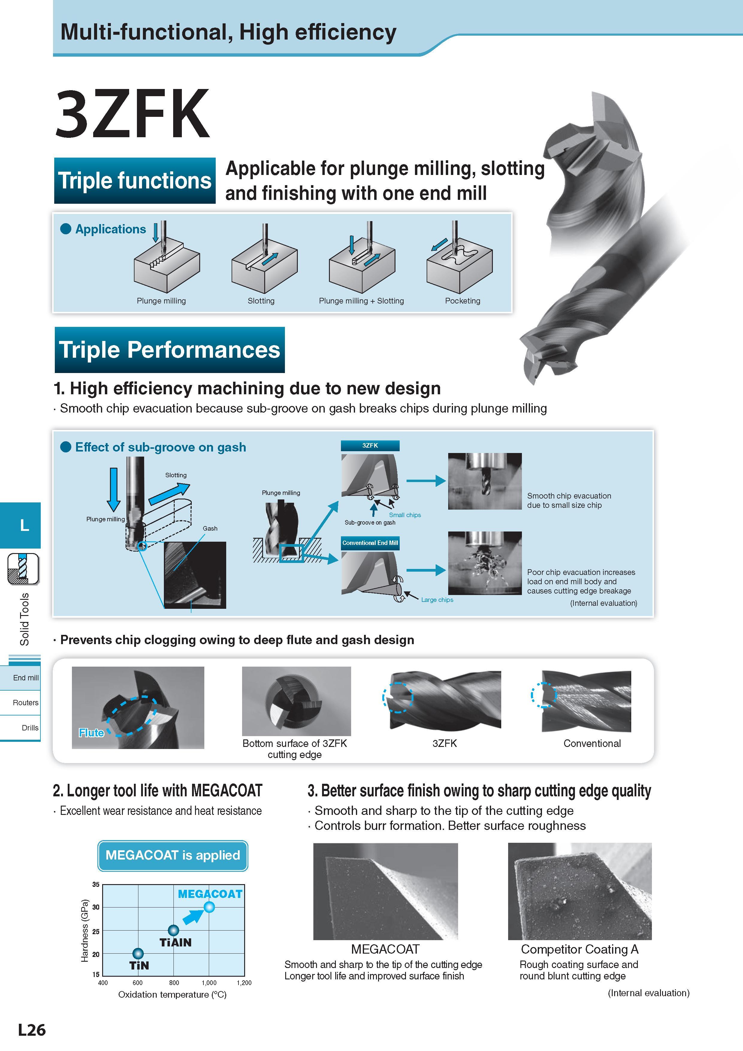 669 Multi-functional, High efficiency o ,o o 3ZFK Triple functions Applicable for plunge milling, slotting and finishing with one end mill Slotting Triple Perf Каталог KYOCERA 2017 Инструмент Пластины сменные режущие из твердых сплавов и сверхтвердых материалов Сборные с СРП и цельные твердосплавные фрезы Спиральные сверла Стр. L26