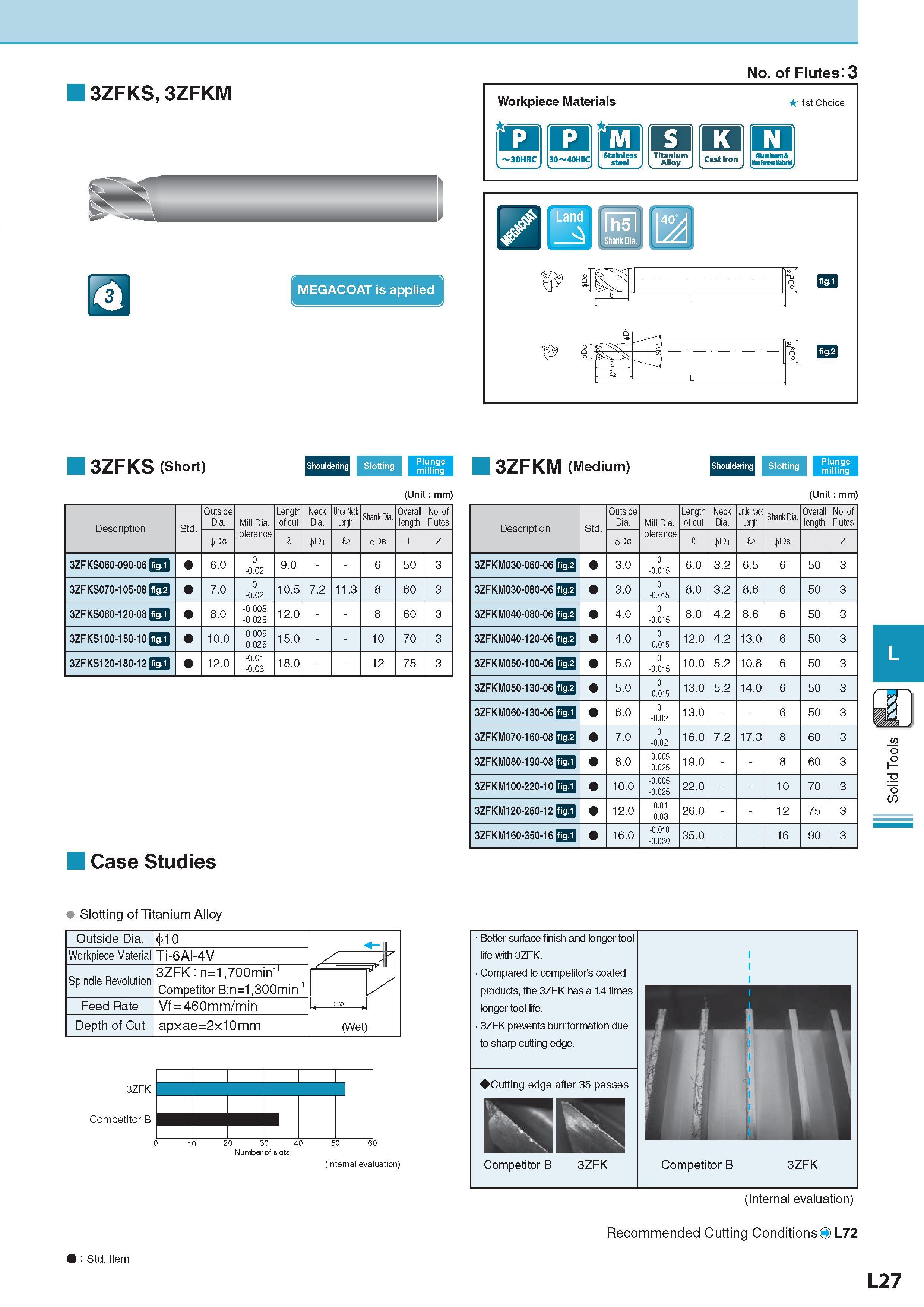 670 3ZFKS, 3ZFKM MEGACOAT is applied No of Flutes: 3 Workpiece Materials Обрабатываемые материалы 1st Choice a do Titanium Alloy il La d I fhil 3 I Shank Dia 3 Каталог KYOCERA 2017 Инструмент Пластины сменные режущие из твердых сплавов и сверхтвердых материалов Сборные с СРП и цельные твердосплавные фрезы Спиральные сверла Стр. L27