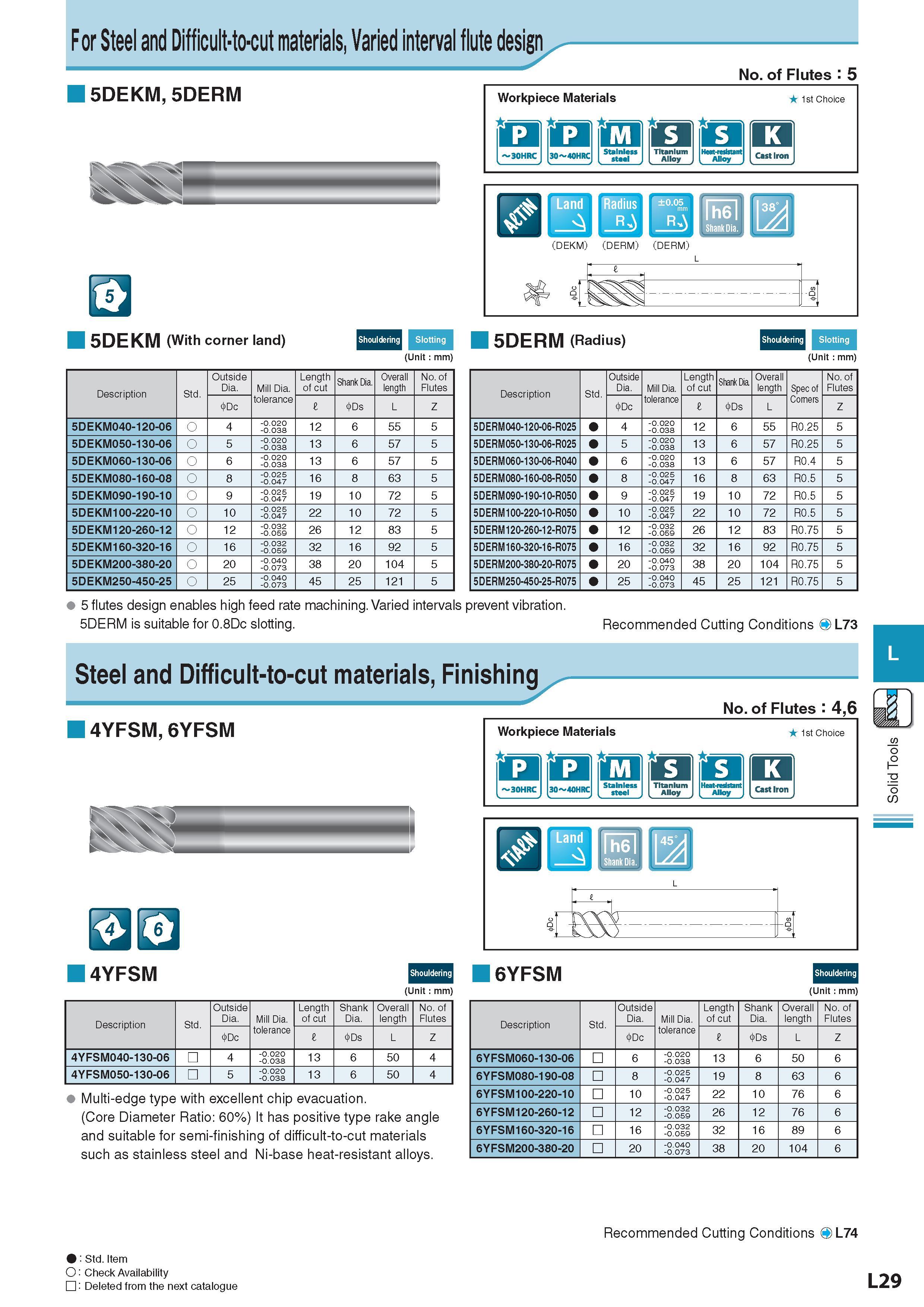 672 For Steel and Difficult-to-cut materials, Varied interval flute design 5DEKM, 5DERM m 5DEKM (With corner land) Description Обозначение Std Outside Dia Mill Каталог KYOCERA 2017 Инструмент Пластины сменные режущие из твердых сплавов и сверхтвердых материалов Сборные с СРП и цельные твердосплавные фрезы Спиральные сверла Стр. L29
