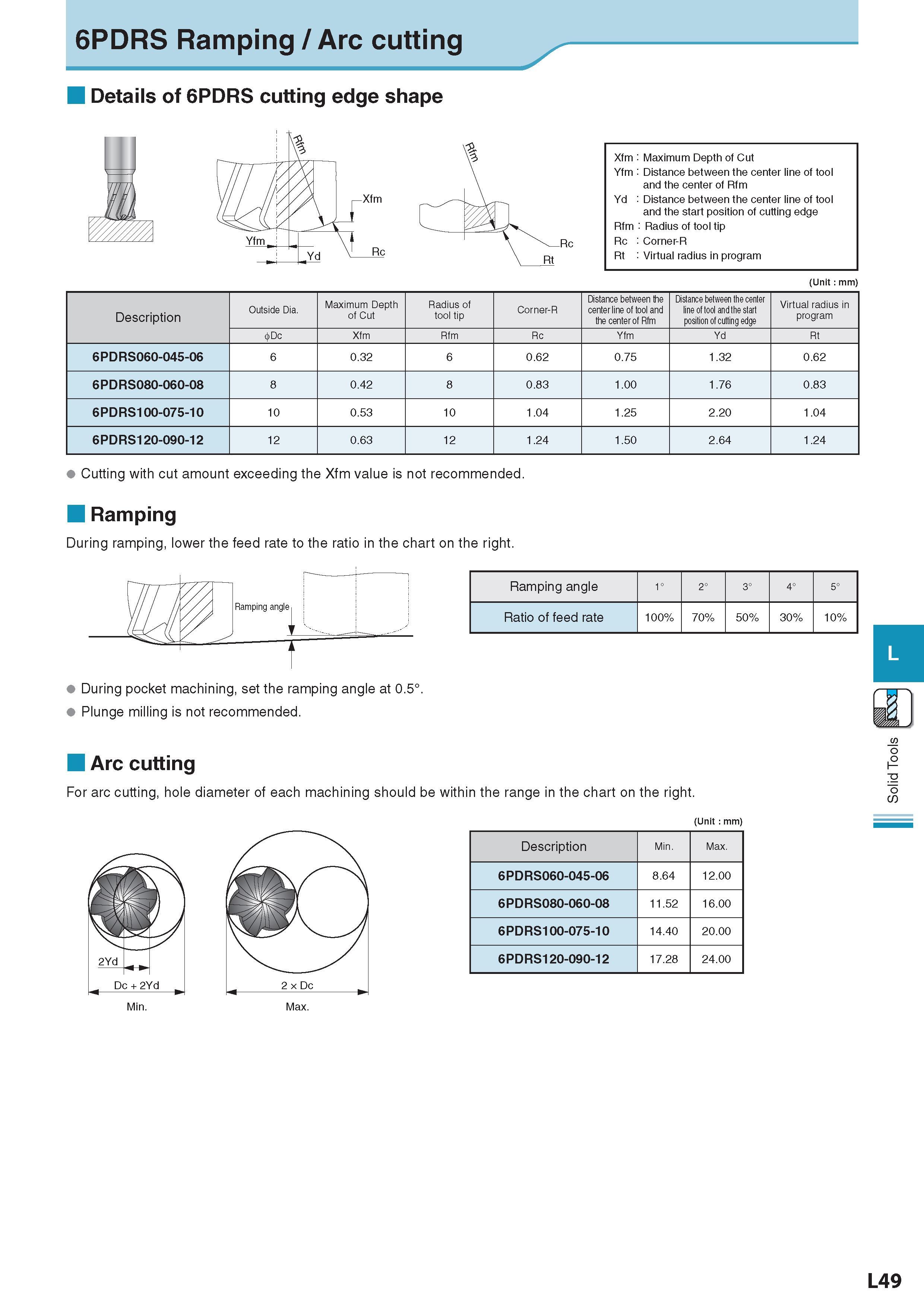 692 6PDRS Ramping / Arc cutting Details of 6PDRS cutting edge shape Xfm : Maximum Depth of Cut Yfm : Distance between the center line of tool and the center of Каталог KYOCERA 2017 Инструмент Пластины сменные режущие из твердых сплавов и сверхтвердых материалов Сборные с СРП и цельные твердосплавные фрезы Спиральные сверла Стр. L49