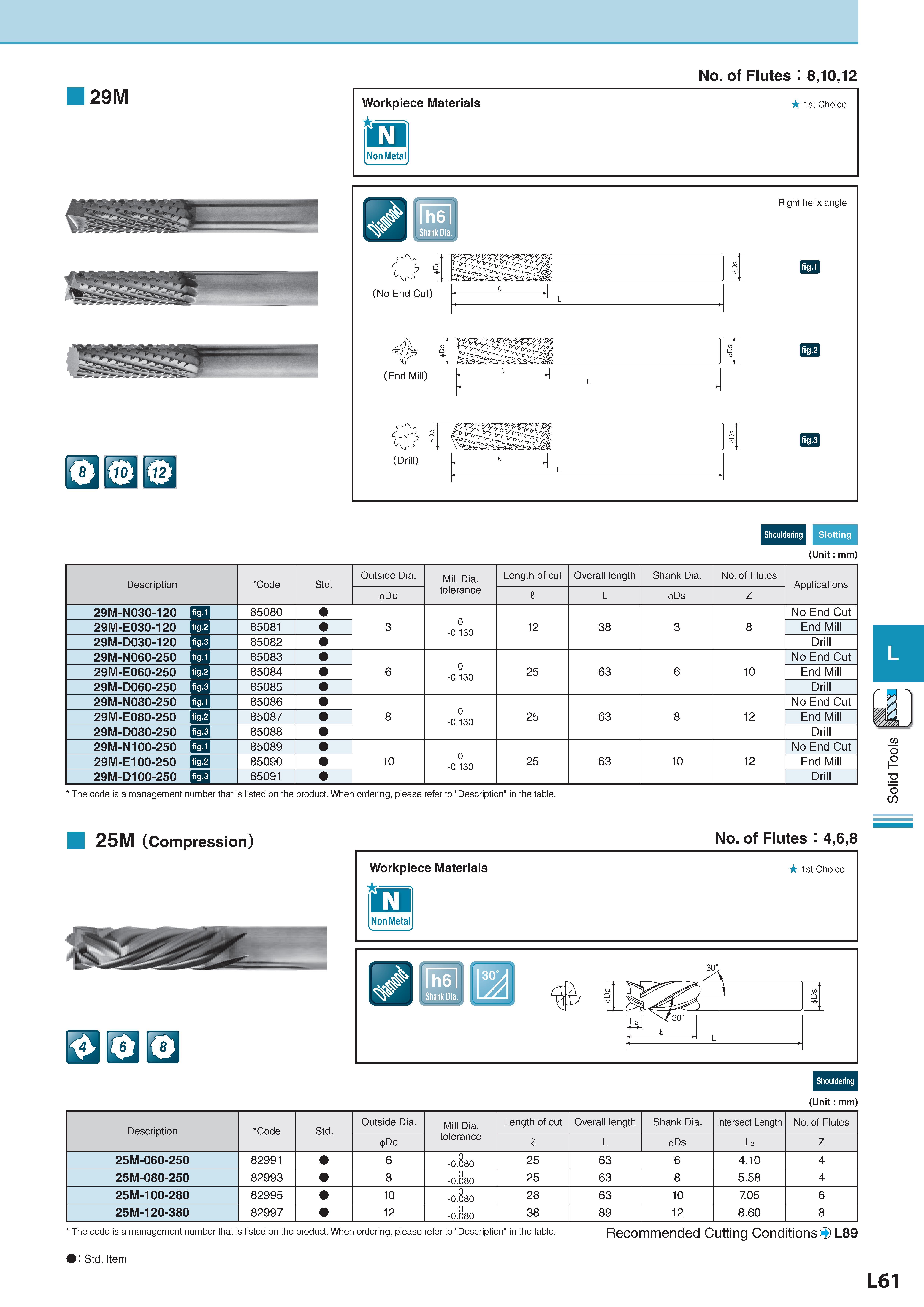 704 29M No of Flutes : 8,10,12 Workpiece Materials Обрабатываемые материалы 1st Choice id NonMetal Right helix angle (Drill) Shouldering Slotting (Unit : mm) D Каталог KYOCERA 2017 Инструмент Пластины сменные режущие из твердых сплавов и сверхтвердых материалов Сборные с СРП и цельные твердосплавные фрезы Спиральные сверла Стр. L61
