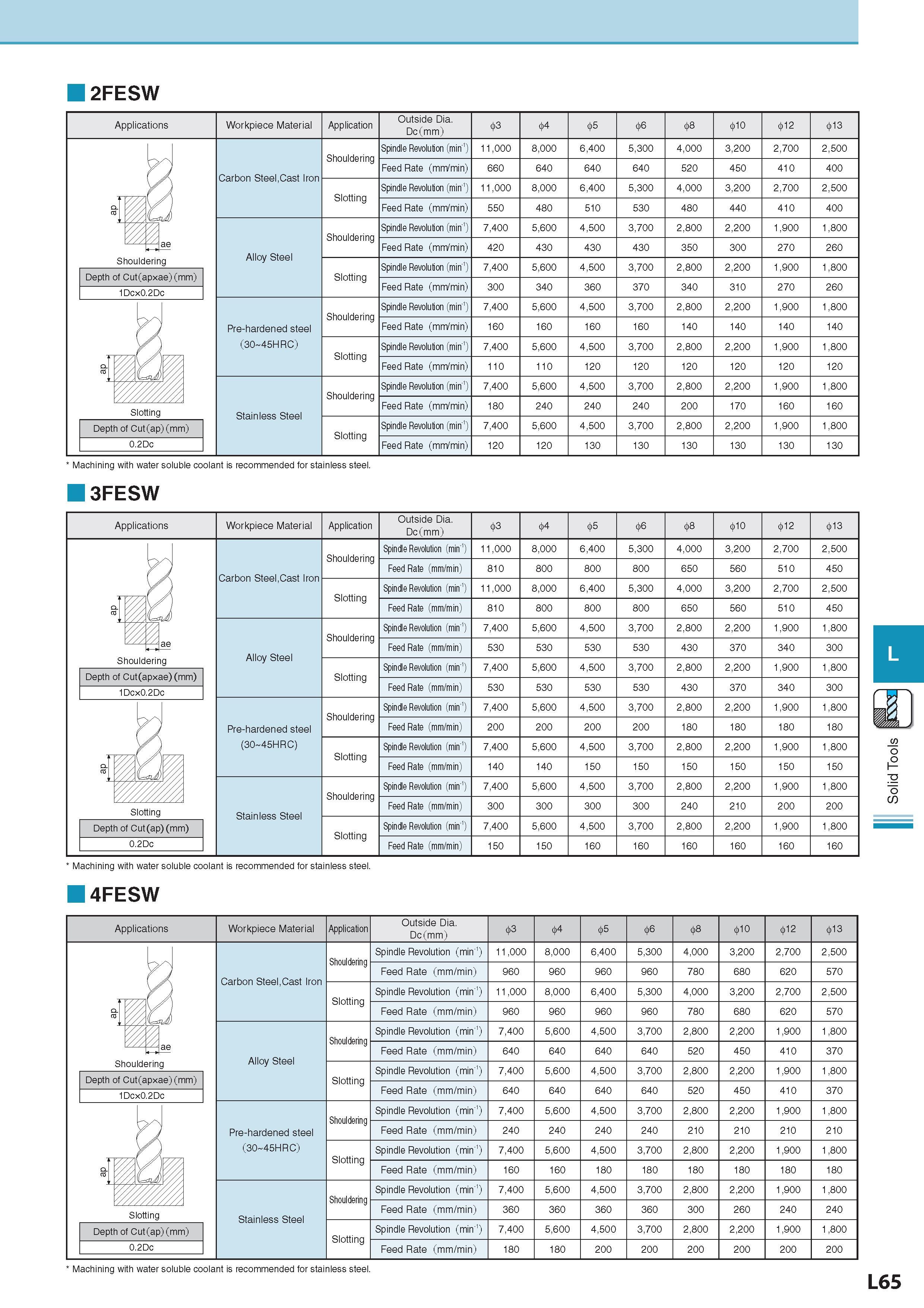 708 2FESW Applications Workpiece Material Обрабатываемый материал Application Outside Dia Dc(mm) 3 4 5 6 8 10 12 13 Shouldering Spindle Revolution (min-1) 11,0 Каталог KYOCERA 2017 Инструмент Пластины сменные режущие из твердых сплавов и сверхтвердых материалов Сборные с СРП и цельные твердосплавные фрезы Спиральные сверла Стр. L65