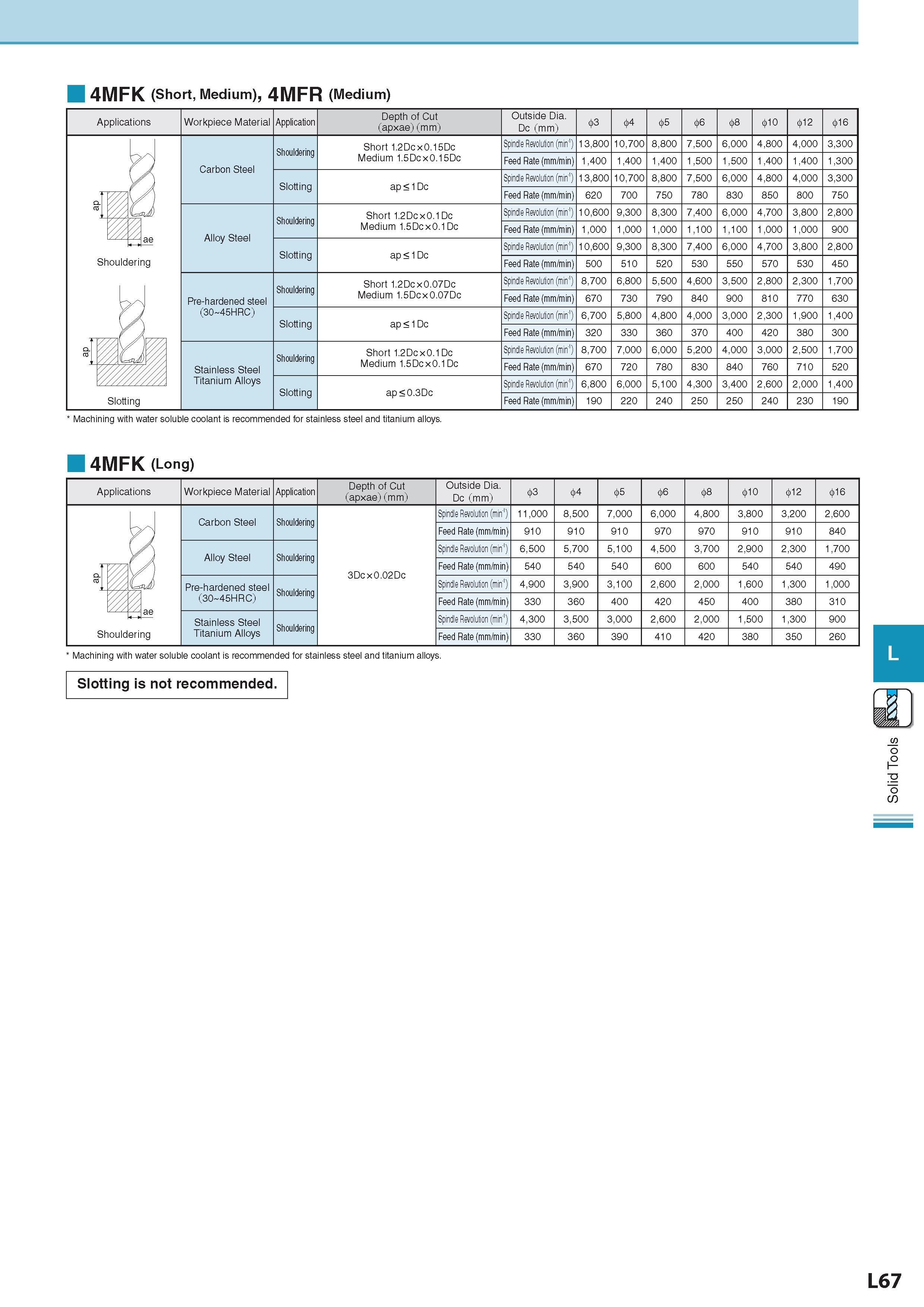 710 4MFK (Short, Medium), 4MFR (Medium) Applications Workpiece Material Обрабатываемый материал Application Depth of Cut (apxae) (mm) Outside Dia Dc (mm) 03 04 Каталог KYOCERA 2017 Инструмент Пластины сменные режущие из твердых сплавов и сверхтвердых материалов Сборные с СРП и цельные твердосплавные фрезы Спиральные сверла Стр. L67