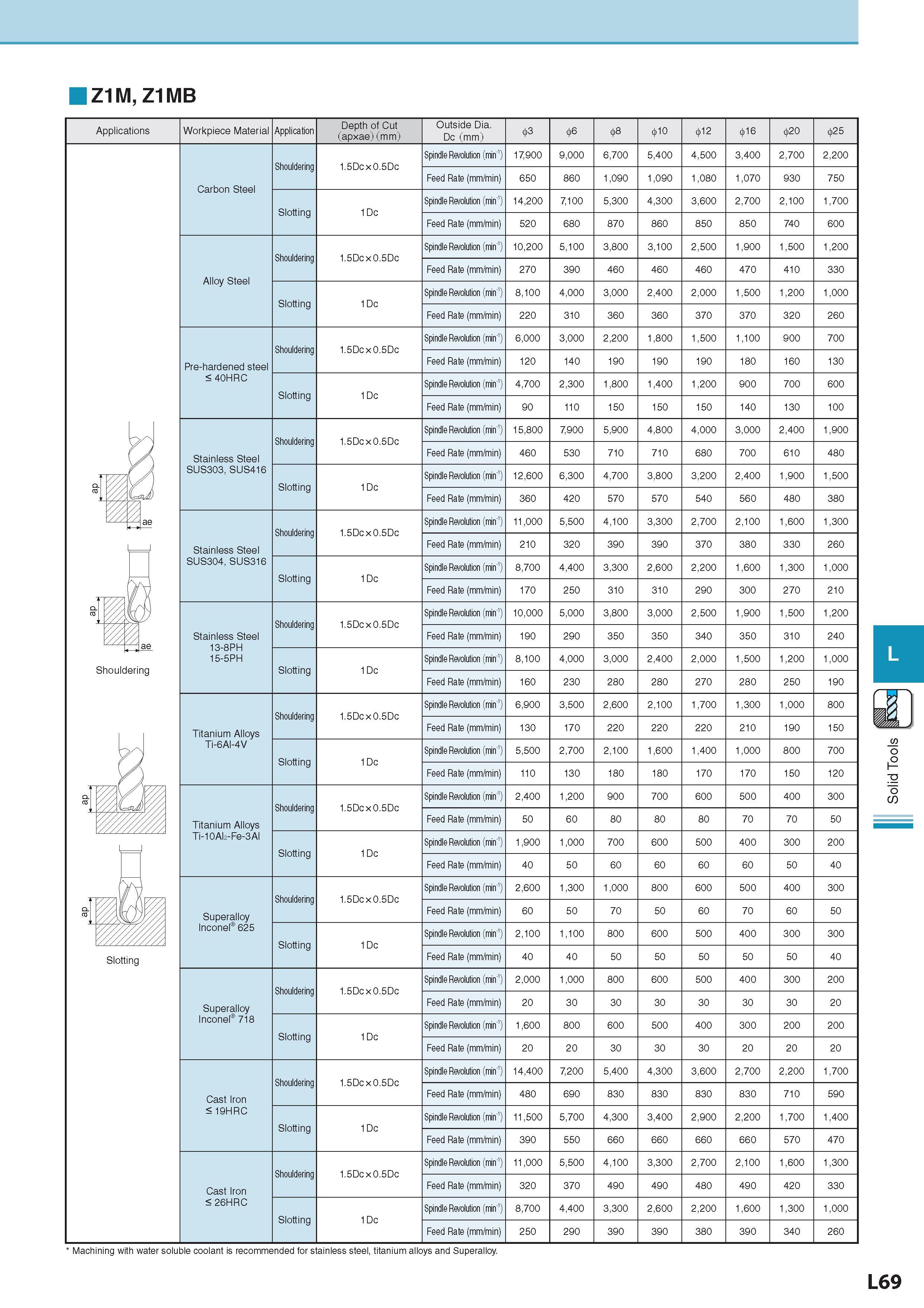 712 Z1M, Z1MB Applications Workpiece Material Обрабатываемый материал Application Depth of Cut (apxae) (mm) Outside Dia Dc (mm) 03 010 012 016 020 025 Shoulder Каталог KYOCERA 2017 Инструмент Пластины сменные режущие из твердых сплавов и сверхтвердых материалов Сборные с СРП и цельные твердосплавные фрезы Спиральные сверла Стр. L69