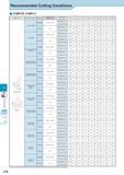 713 Recommended Cutting Conditions Рекомендованные режимы резания на станках Z1MPCR, Z1MPLC Applications Workpiece Material Обрабатываемый материал Application Каталог KYOCERA 2017 Инструмент Пластины сменные режущие из твердых сплавов и сверхтвердых материалов Сборные с СРП и цельные твердосплавные фрезы Спиральные сверла Стр. L70
