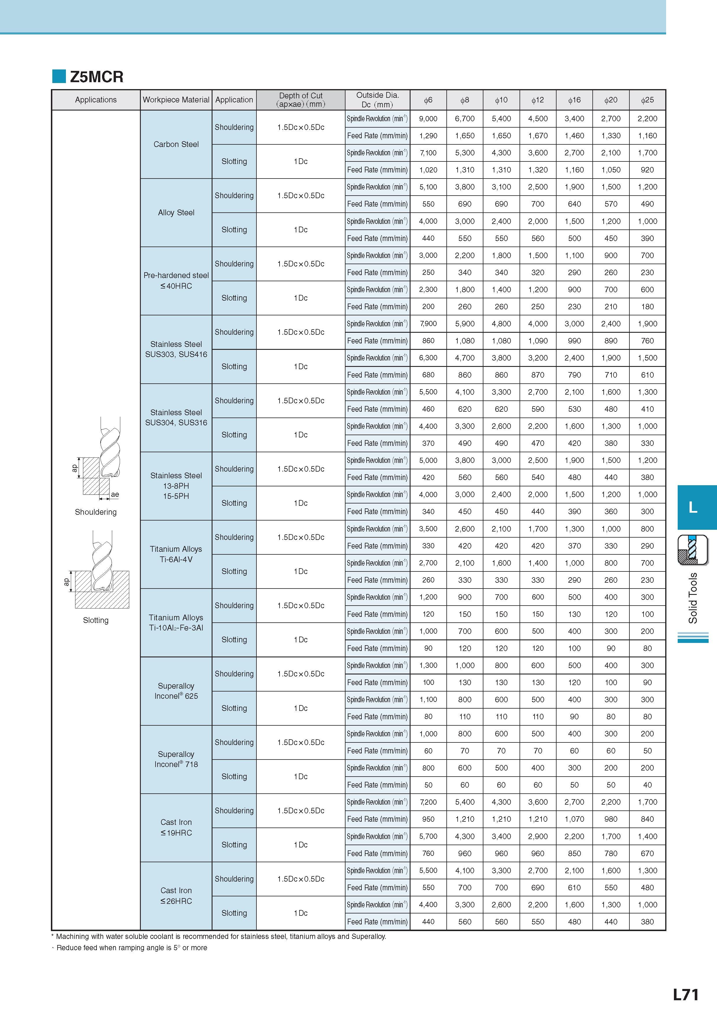 714 Z5MCR Applications Workpiece Material Обрабатываемый материал Application Depth of Cut (apxae) (mm) Outside Dia Dc (mm) 10 12 16 25 ae Shouldering Slotting Каталог KYOCERA 2017 Инструмент Пластины сменные режущие из твердых сплавов и сверхтвердых материалов Сборные с СРП и цельные твердосплавные фрезы Спиральные сверла Стр. L71