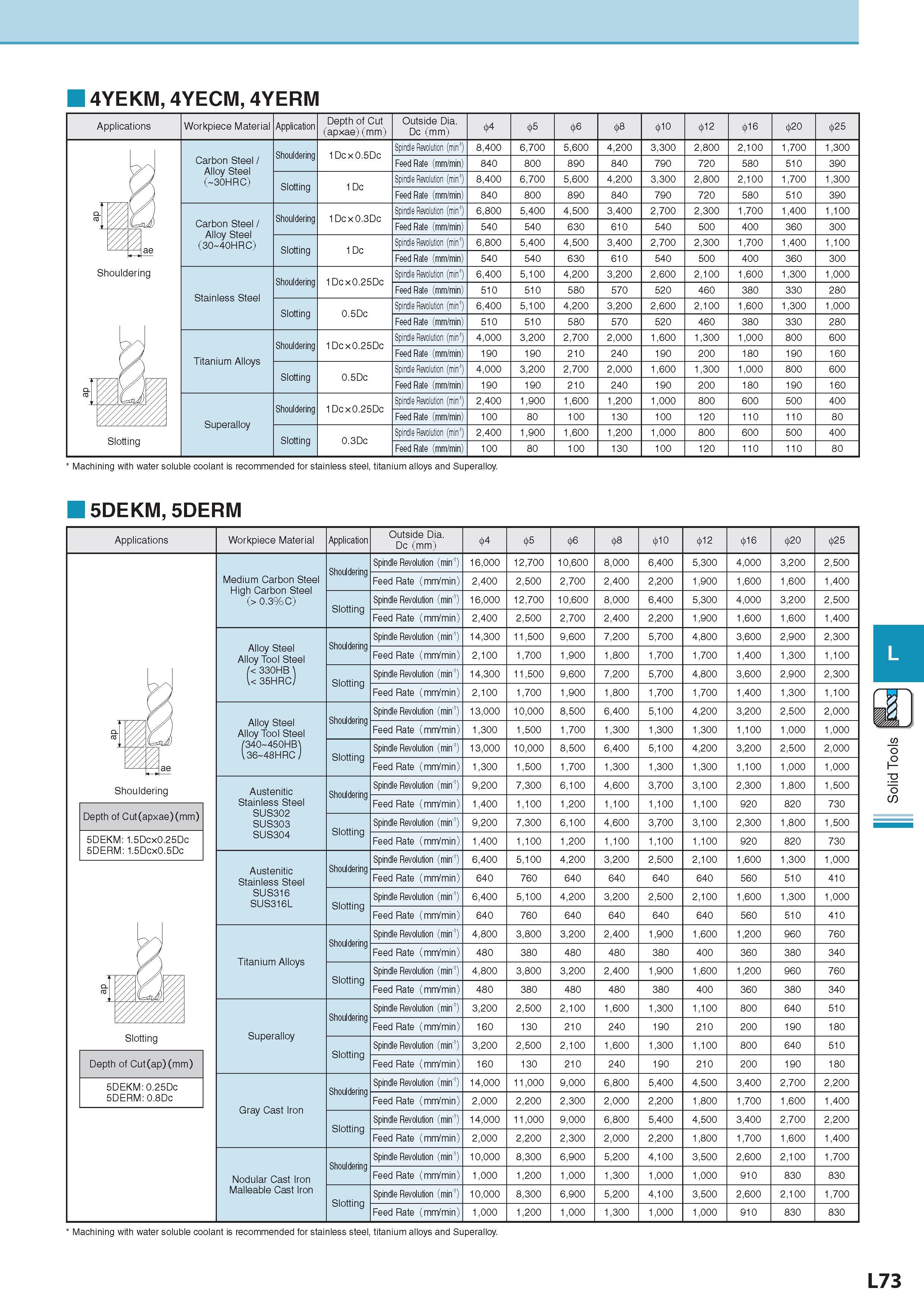 716 4YEKM, 4YECM, 4YERM Applications Workpiece Material Обрабатываемый материал Application Depth of Cut (apxae) (mm) Outside Dia Dc (mm) 44 45 46 48 410 412 4 Каталог KYOCERA 2017 Инструмент Пластины сменные режущие из твердых сплавов и сверхтвердых материалов Сборные с СРП и цельные твердосплавные фрезы Спиральные сверла Стр. L73