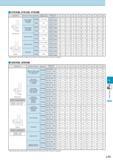 716 4YEKM, 4YECM, 4YERM Applications Workpiece Material Обрабатываемый материал Application Depth of Cut (apxae) (mm) Outside Dia Dc (mm) 44 45 46 48 410 412 4 Каталог KYOCERA 2017 Инструмент Пластины сменные режущие из твердых сплавов и сверхтвердых материалов Сборные с СРП и цельные твердосплавные фрезы Спиральные сверла Стр. L73