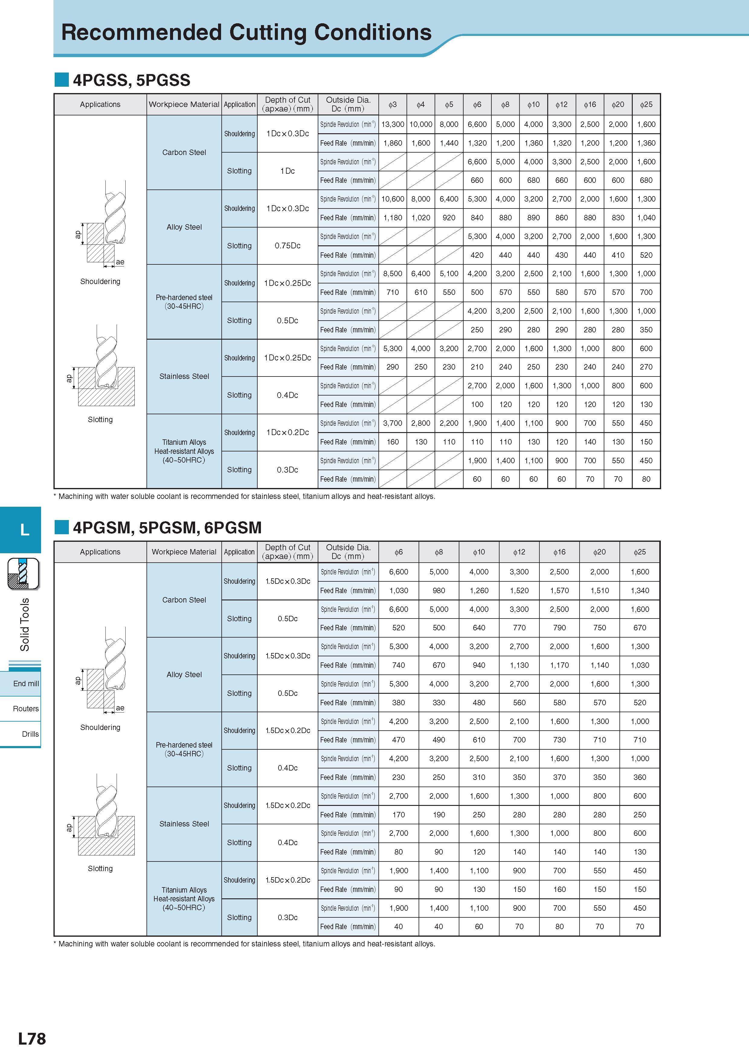 721 Recommended Cutting Conditions Рекомендованные режимы резания на станках 4PGSS, 5PGSS 4PGSM, 5PGSM, 6PGSM Applications Workpiece Material Обрабатываемый ма Каталог KYOCERA 2017 Инструмент Пластины сменные режущие из твердых сплавов и сверхтвердых материалов Сборные с СРП и цельные твердосплавные фрезы Спиральные сверла Стр. L78
