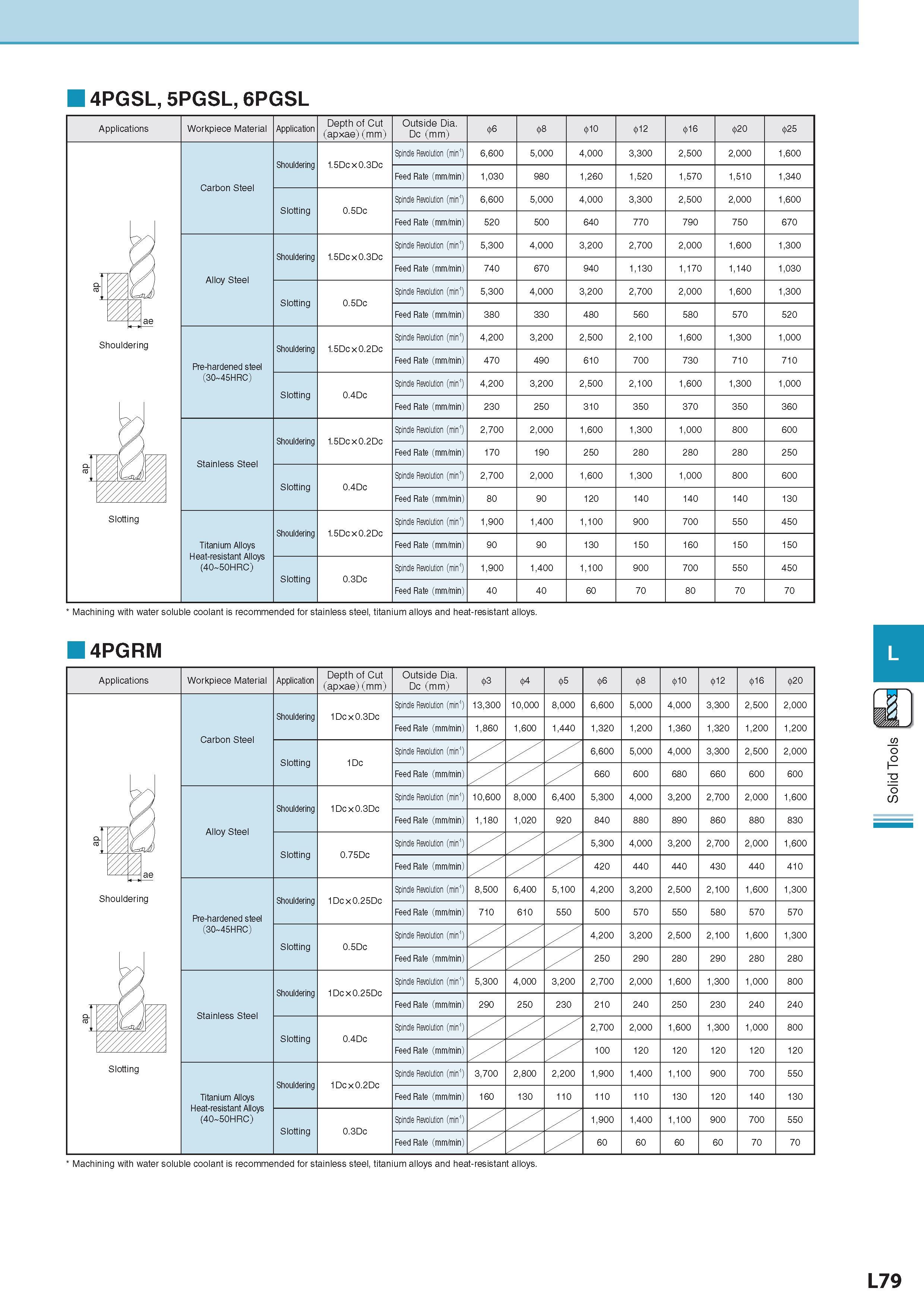 722 4PGSL, 5PGSL, 6PGSL Applications Shouldering Slotting Workpiece Material Обрабатываемый материал Alloy Steel Pre-hardened steel (30 45HRC) Stainless Steel Каталог KYOCERA 2017 Инструмент Пластины сменные режущие из твердых сплавов и сверхтвердых материалов Сборные с СРП и цельные твердосплавные фрезы Спиральные сверла Стр. L79