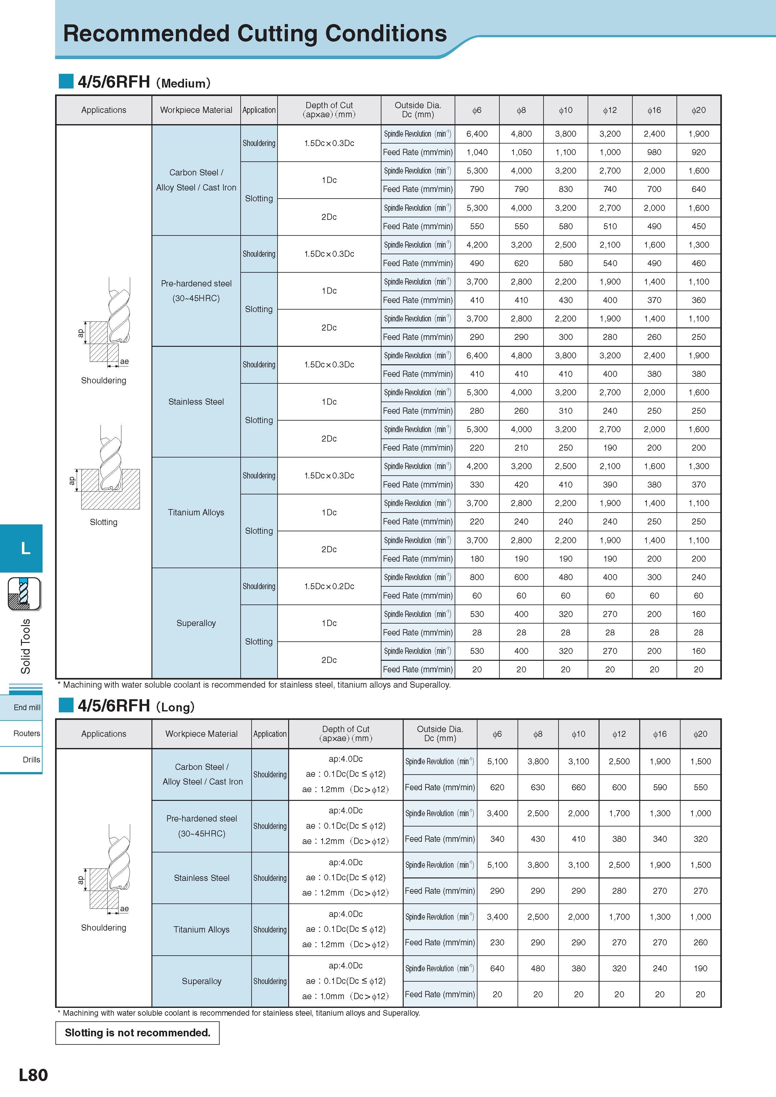 723 Recommended Cutting Conditions Рекомендованные режимы резания на станках 4/5/6RFH (Medium) Applications Workpiece Material Обрабатываемый материал Applicat Каталог KYOCERA 2017 Инструмент Пластины сменные режущие из твердых сплавов и сверхтвердых материалов Сборные с СРП и цельные твердосплавные фрезы Спиральные сверла Стр. L80
