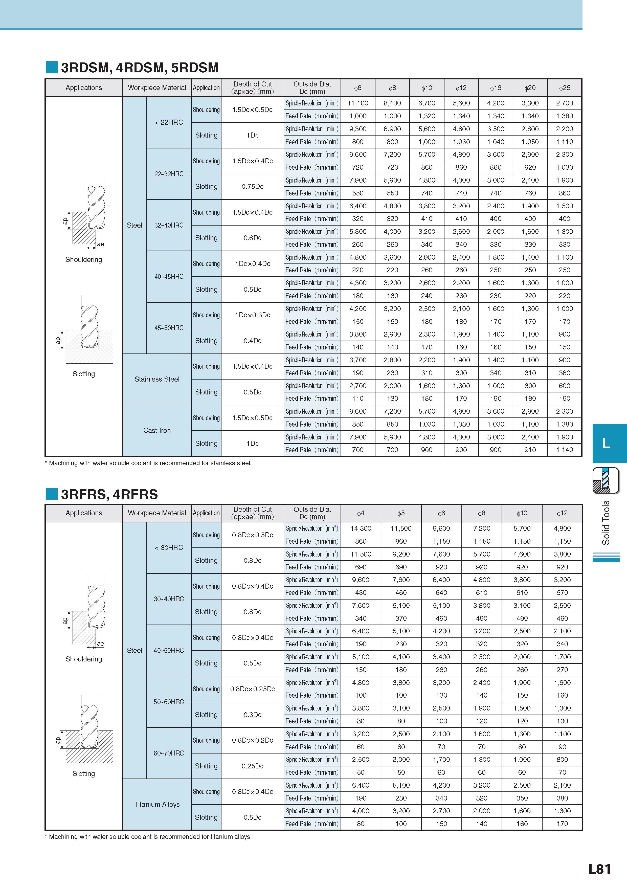 724 3RDSM, 4RDSM, 5RDSM Applications Workpiece Material Обрабатываемый материал Application Depth of Cut (apxae) (mm) Outside Dia Dc (mm) 010 012 016 020 025 S Каталог KYOCERA 2017 Инструмент Пластины сменные режущие из твердых сплавов и сверхтвердых материалов Сборные с СРП и цельные твердосплавные фрезы Спиральные сверла Стр. L81
