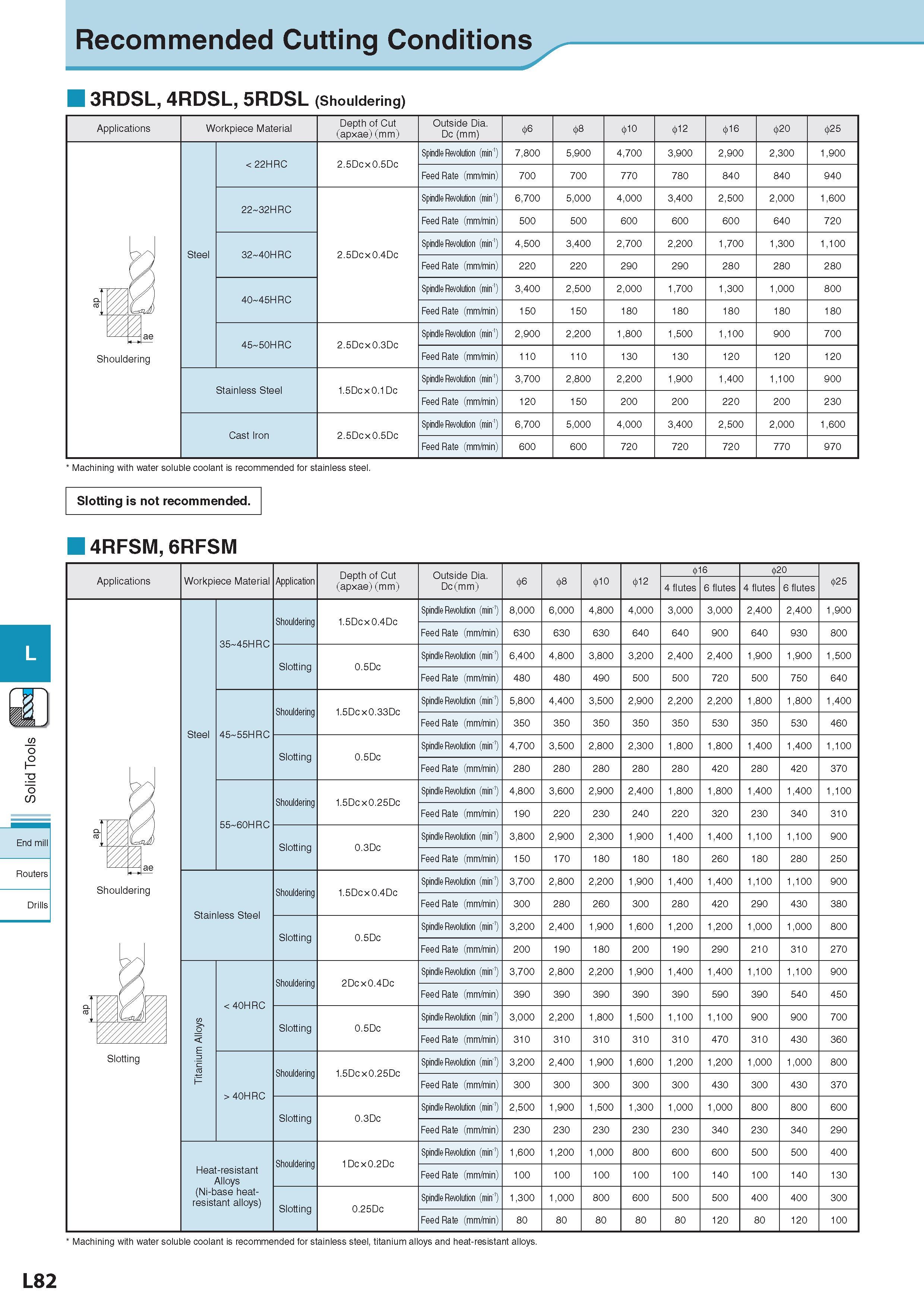 725 Recommended Cutting Conditions Рекомендованные режимы резания на станках 3RDSL, 4RDSL, 5RDSL (Shouldering) Applications Workpiece Material Обрабатываемый м Каталог KYOCERA 2017 Инструмент Пластины сменные режущие из твердых сплавов и сверхтвердых материалов Сборные с СРП и цельные твердосплавные фрезы Спиральные сверла Стр. L82