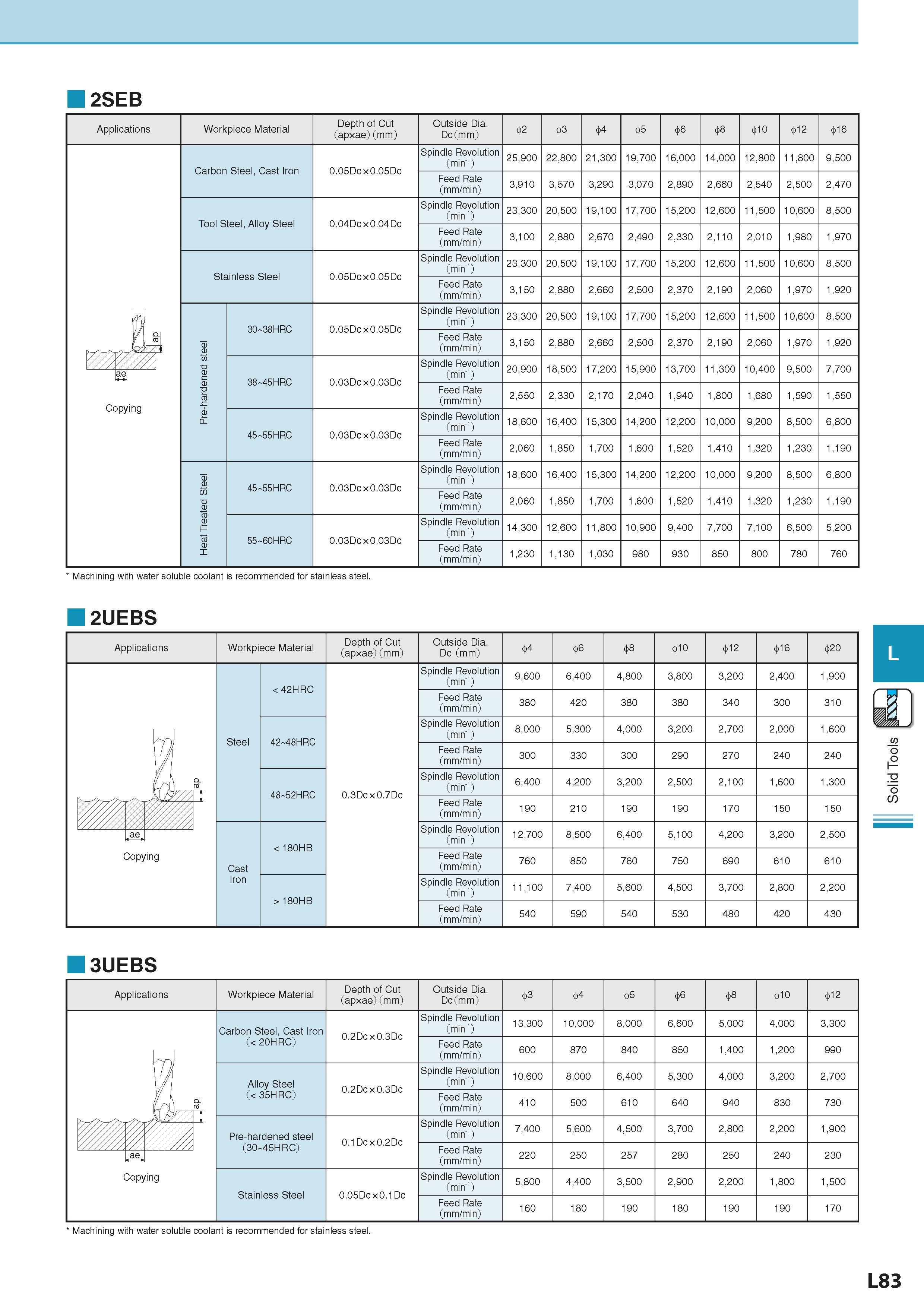 726 2SEB Applications Workpiece Material Обрабатываемый материал Depth of Cut (apxae) (mm) Outside Dia D((mm) 42 43 44 45 46 48 410 412 416 \ ¥ L <:o Carbon St Каталог KYOCERA 2017 Инструмент Пластины сменные режущие из твердых сплавов и сверхтвердых материалов Сборные с СРП и цельные твердосплавные фрезы Спиральные сверла Стр. L83
