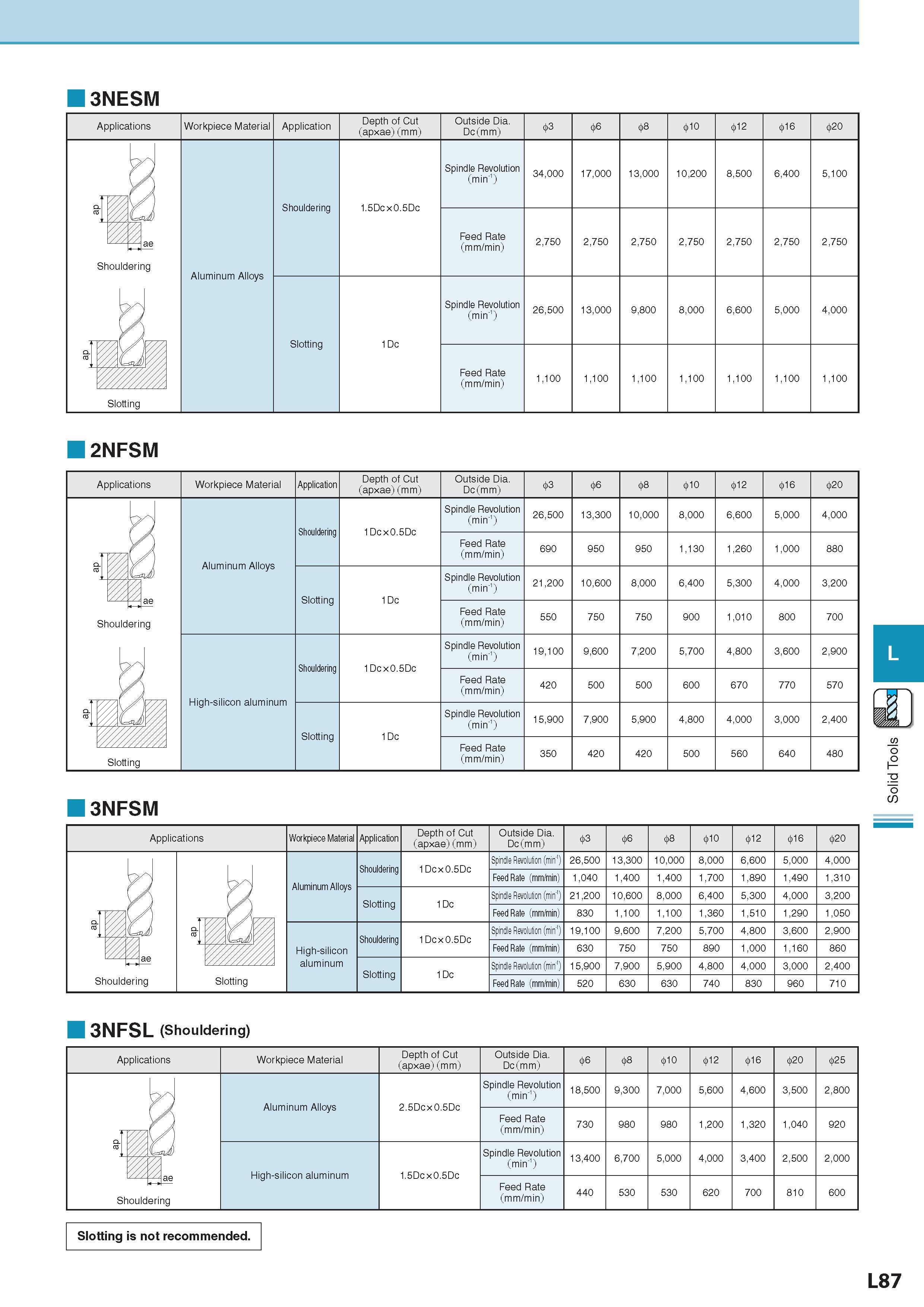 730 3NESM Applications Workpiece Material Обрабатываемый материал Application Depth of Cut (apxae) (mm) Outside Dia Dc(mm) 43 46 48 410 412 416 420 CC 8 -S/A h Каталог KYOCERA 2017 Инструмент Пластины сменные режущие из твердых сплавов и сверхтвердых материалов Сборные с СРП и цельные твердосплавные фрезы Спиральные сверла Стр. L87