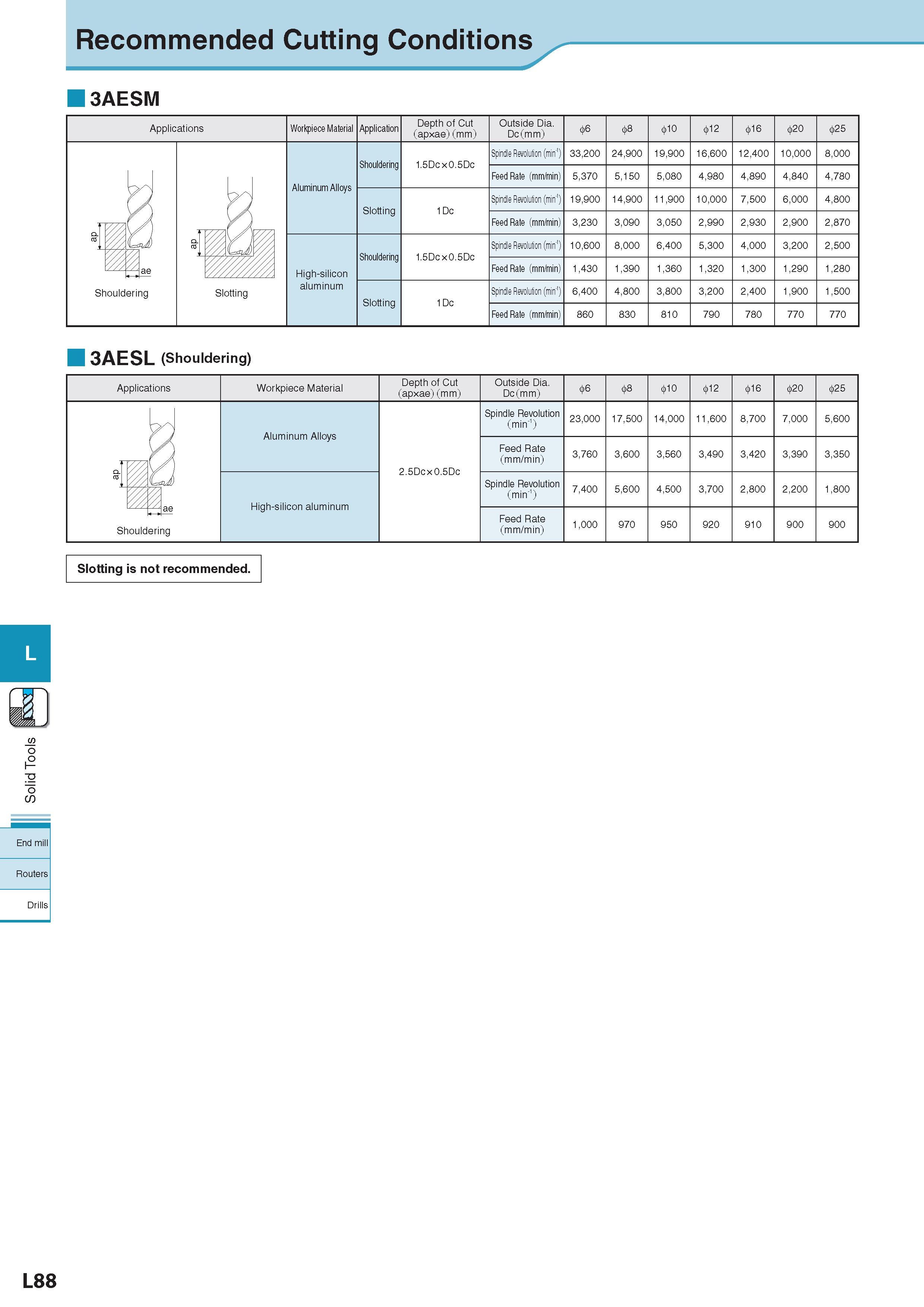 731 Recommended Cutting Conditions Рекомендованные режимы резания на станках 3AESM Applications Workpiece Material Обрабатываемый материал Application Depth of Каталог KYOCERA 2017 Инструмент Пластины сменные режущие из твердых сплавов и сверхтвердых материалов Сборные с СРП и цельные твердосплавные фрезы Спиральные сверла Стр. L88