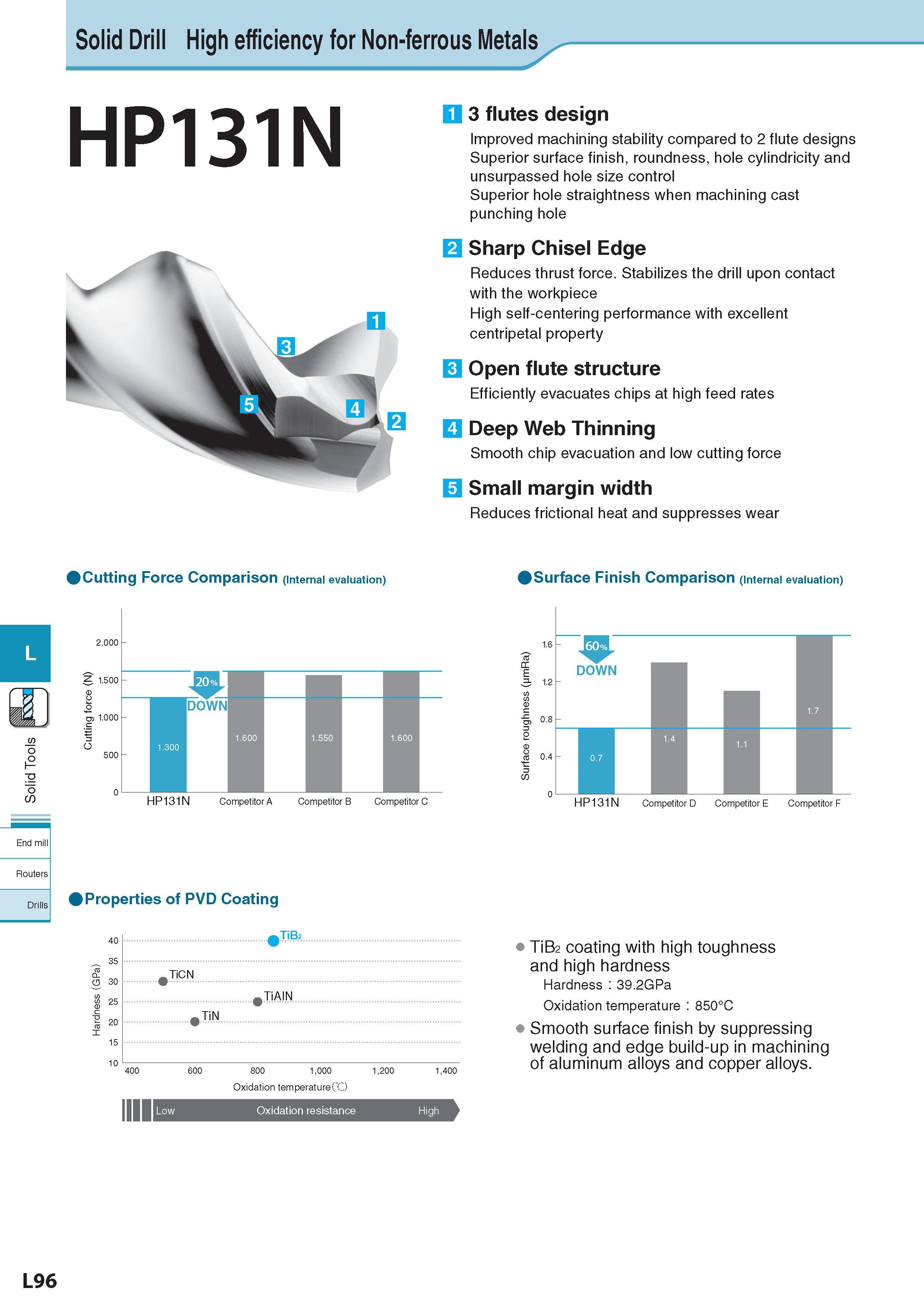 739 Solid Drill High efficiency for Non-ferrous Metals HP131N 1 3 flutes design Improved machining stability compared to 2 flute designs Superior surface finis Каталог KYOCERA 2017 Инструмент Пластины сменные режущие из твердых сплавов и сверхтвердых материалов Сборные с СРП и цельные твердосплавные фрезы Спиральные сверла Стр. L96